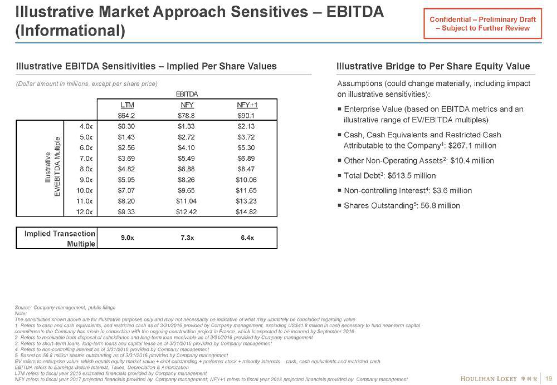 illustrative market approach sensitives illustrative sensitivities implied per share values illustrative bridge to per share equity value | Houlihan Lokey