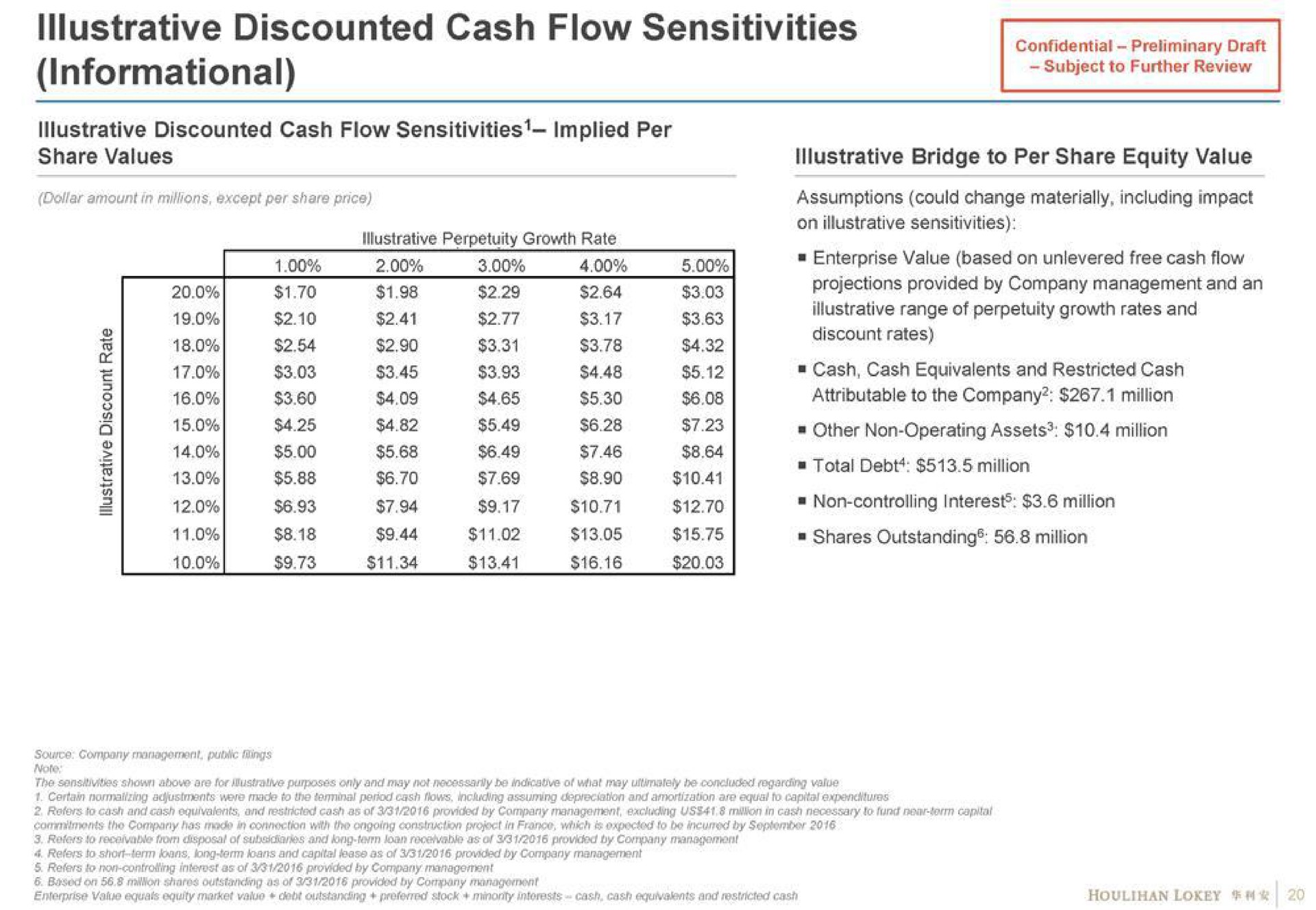 discounted cash flow sensitivities illustrative discounted cash flow sensitivities implied per share values illustrative perpetuity growth rate a a illustrative bridge to per share equity value attributable to the company million other non operating assets million | Houlihan Lokey