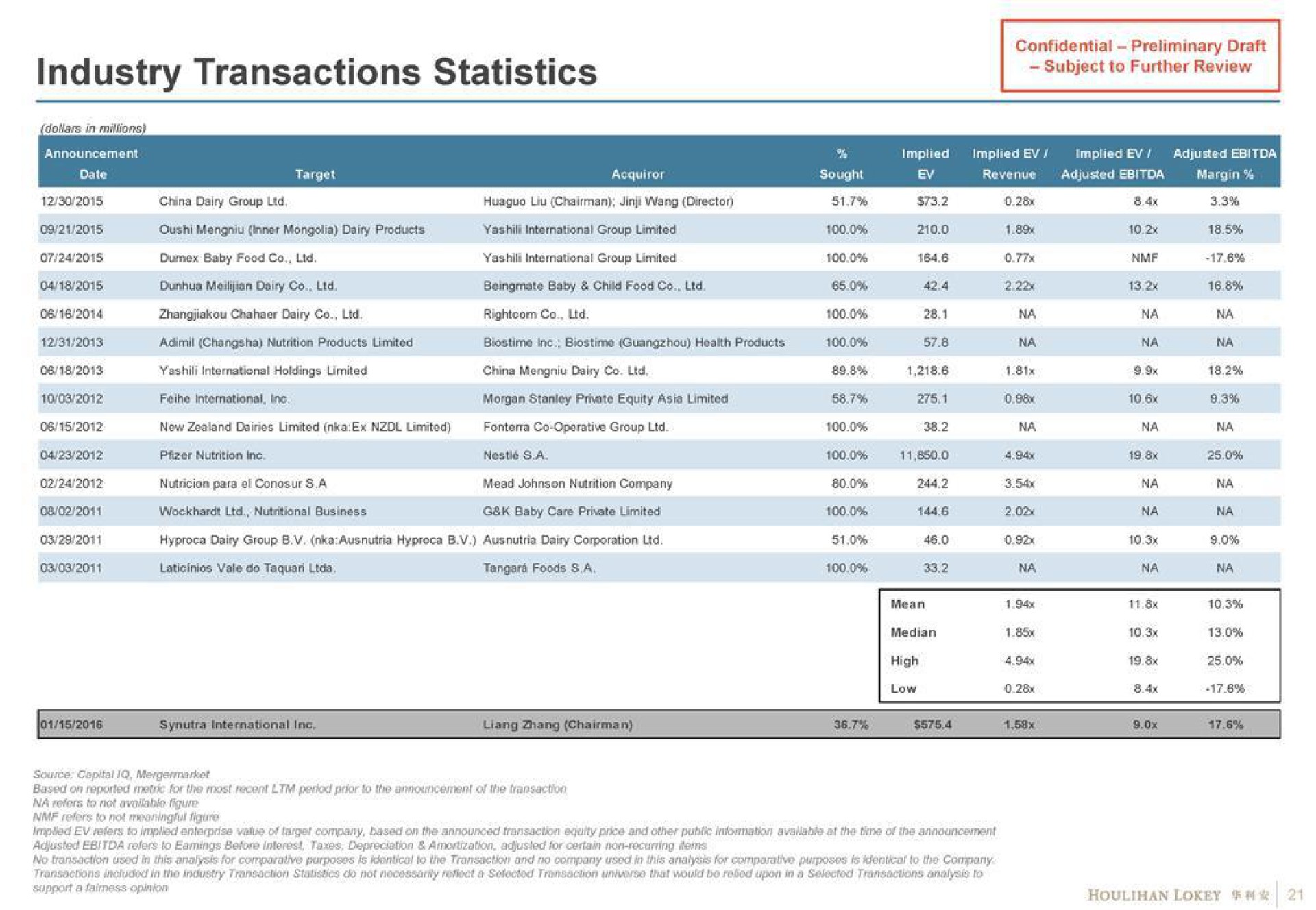 industry transactions statistics | Houlihan Lokey
