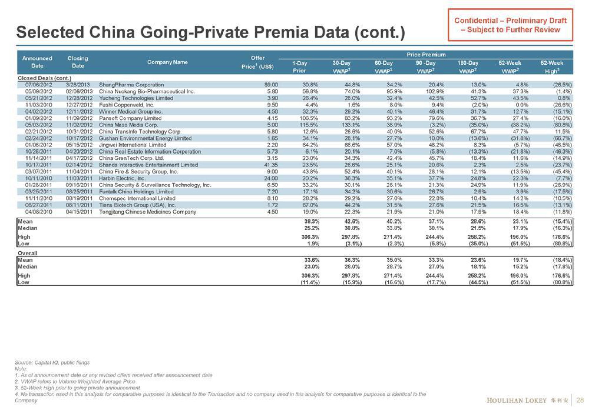 selected china going private data | Houlihan Lokey