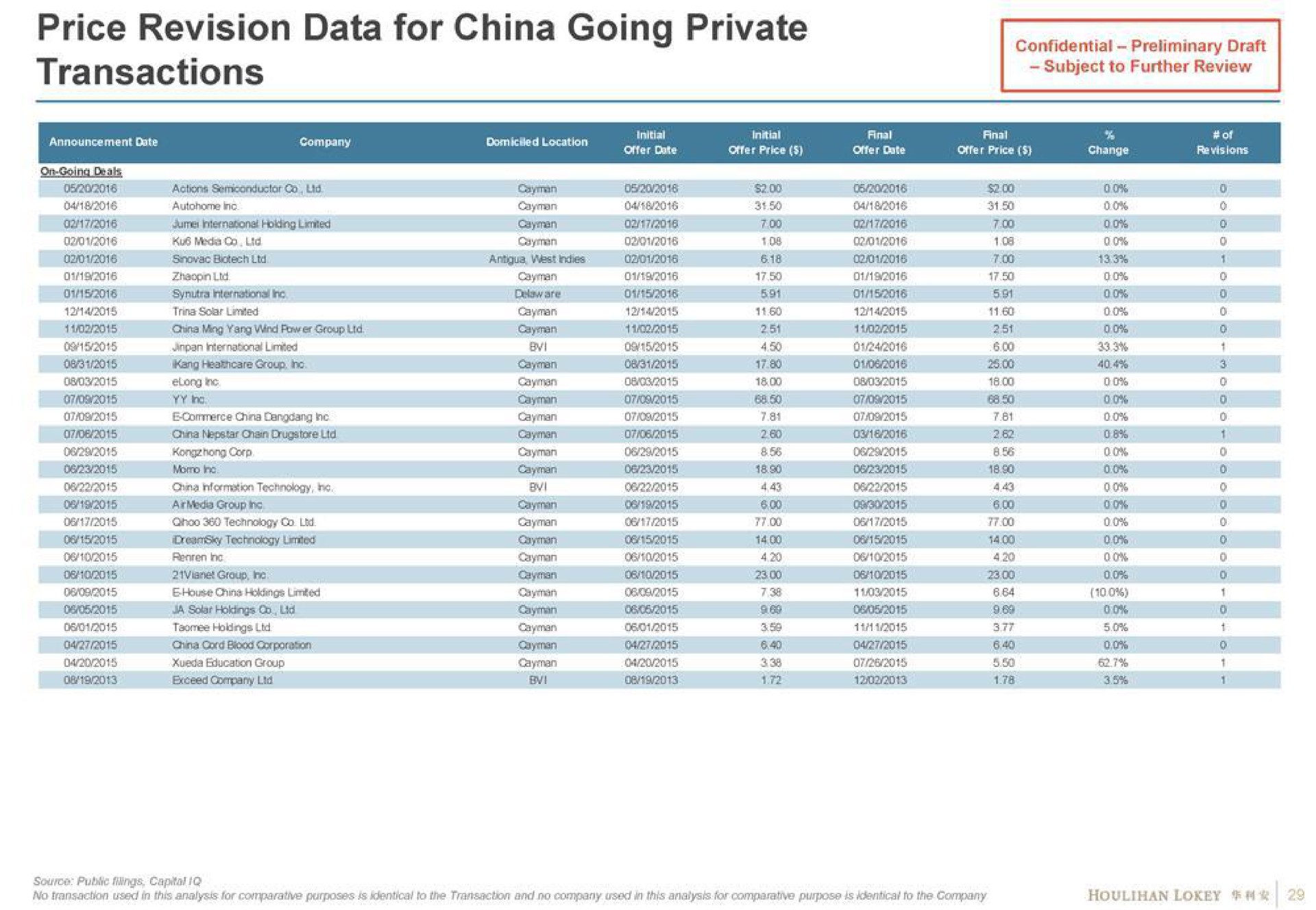 price revision data for china going private on going deals | Houlihan Lokey