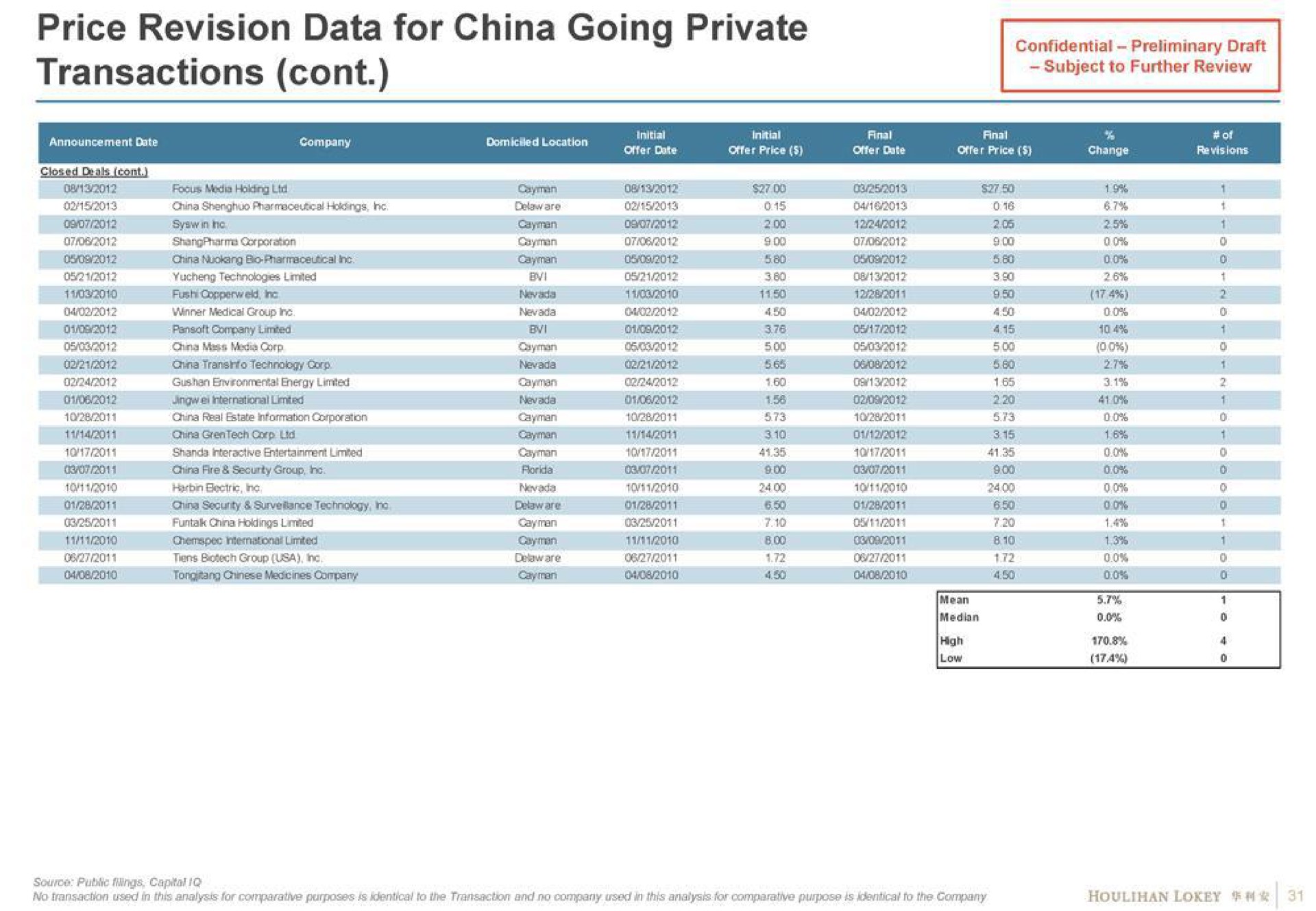 price revision data for china going private | Houlihan Lokey