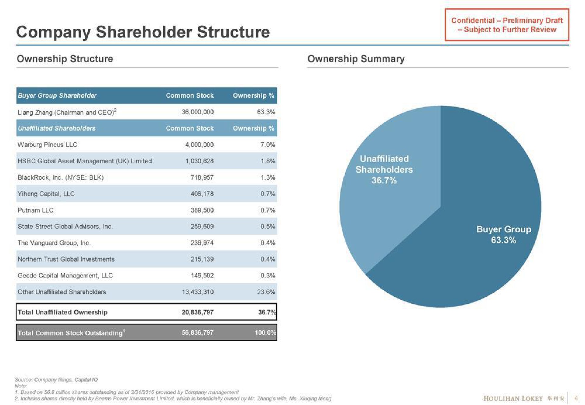 company shareholder structure eta ownership structure ownership summary global asset management limited unaffiliated shareholders the vanguard group | Houlihan Lokey