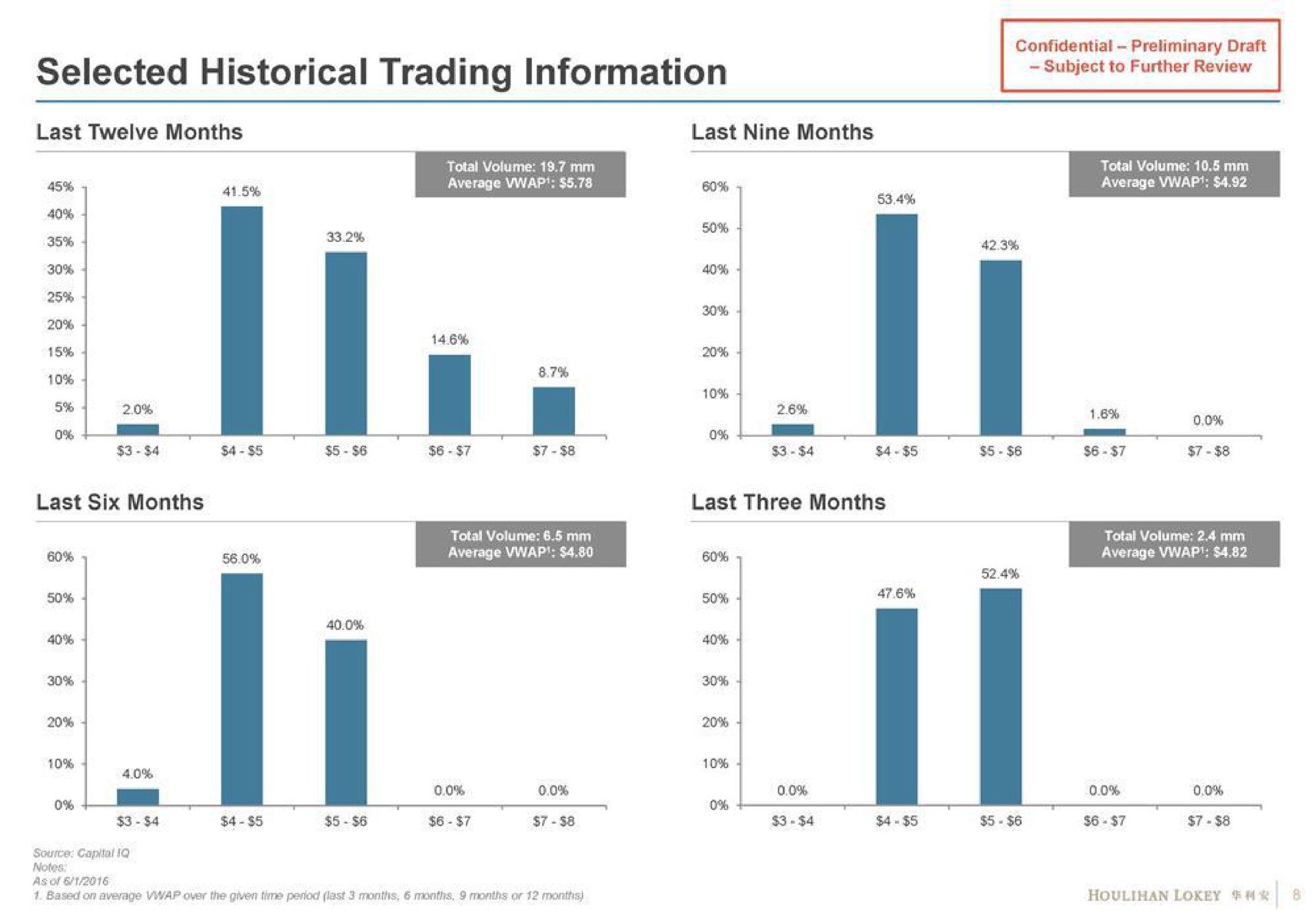 selected historical trading information | Houlihan Lokey