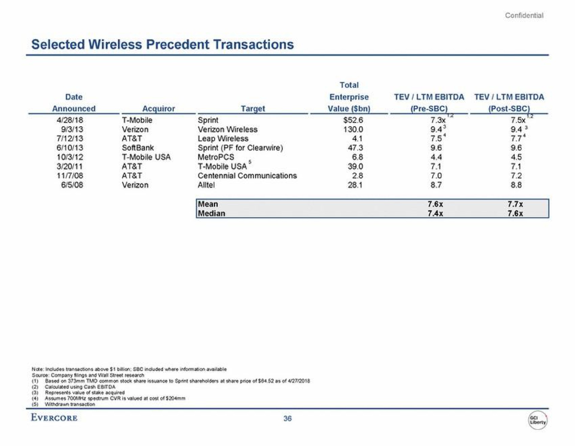 selected wireless precedent transactions | Evercore