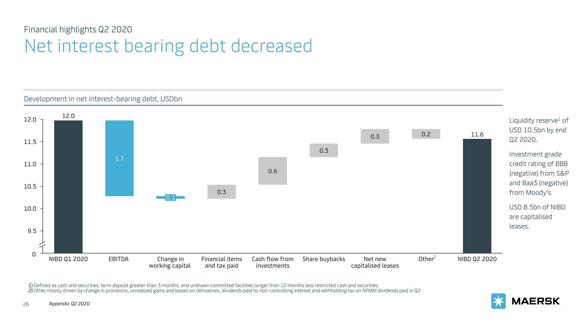 net interest bearing debt decreased | Maersk