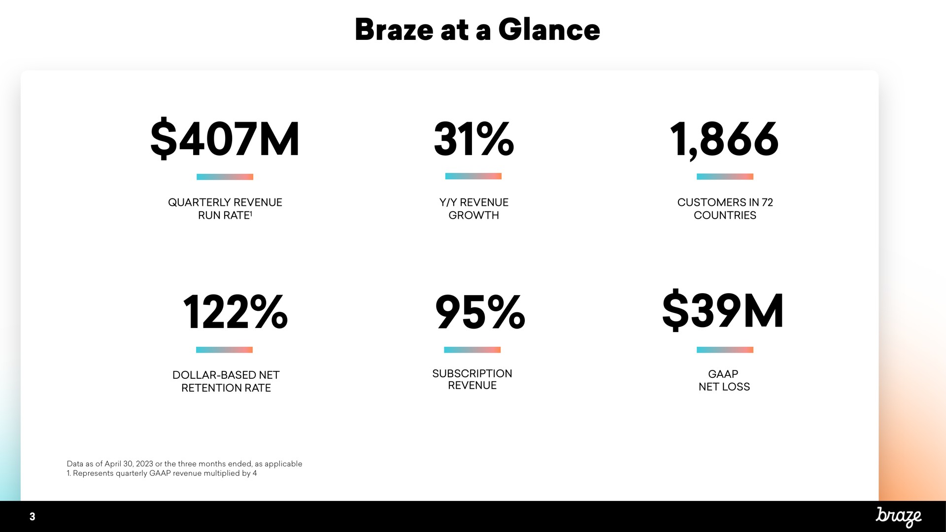 braze at a glance | Braze