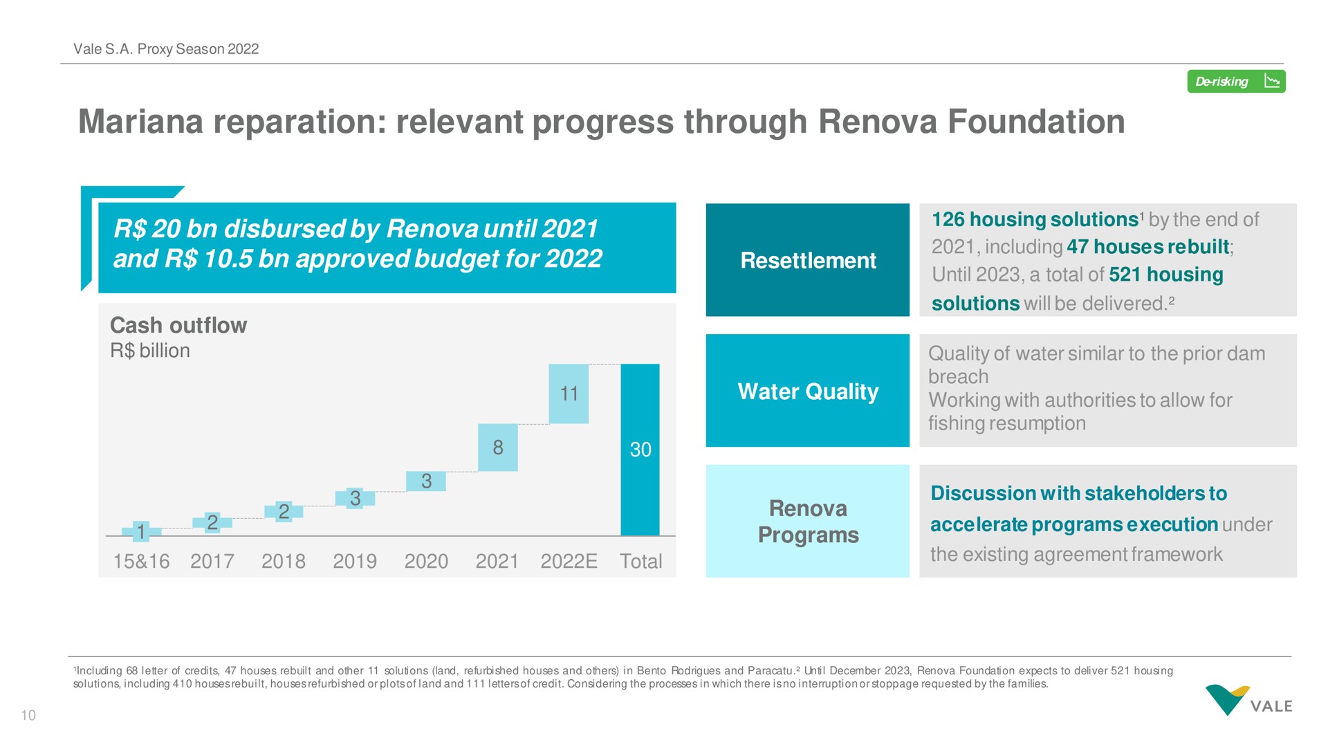 reparation relevant progress through foundation billion disbursed by until and approved budget for | Vale