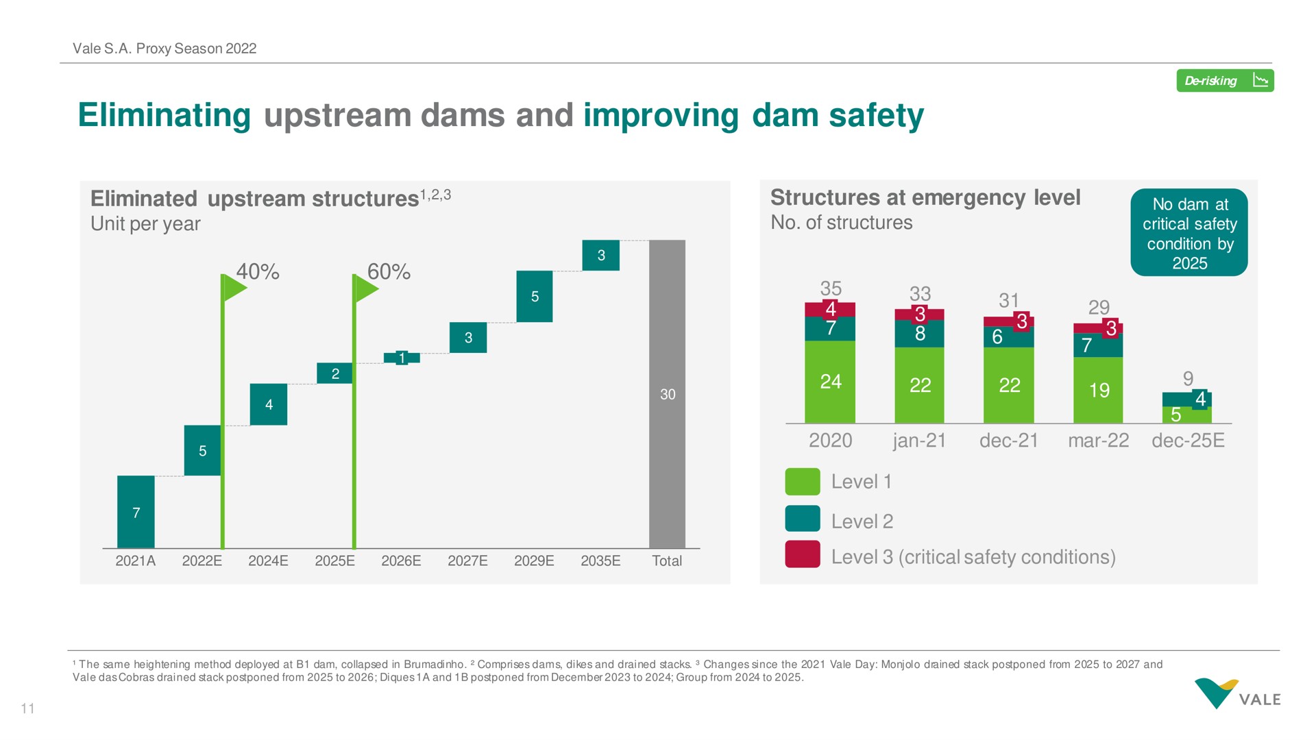 eliminating upstream dams and improving dam safety | Vale