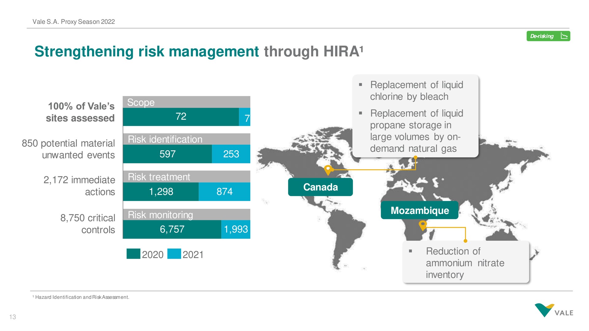 strengthening risk management through immediate | Vale