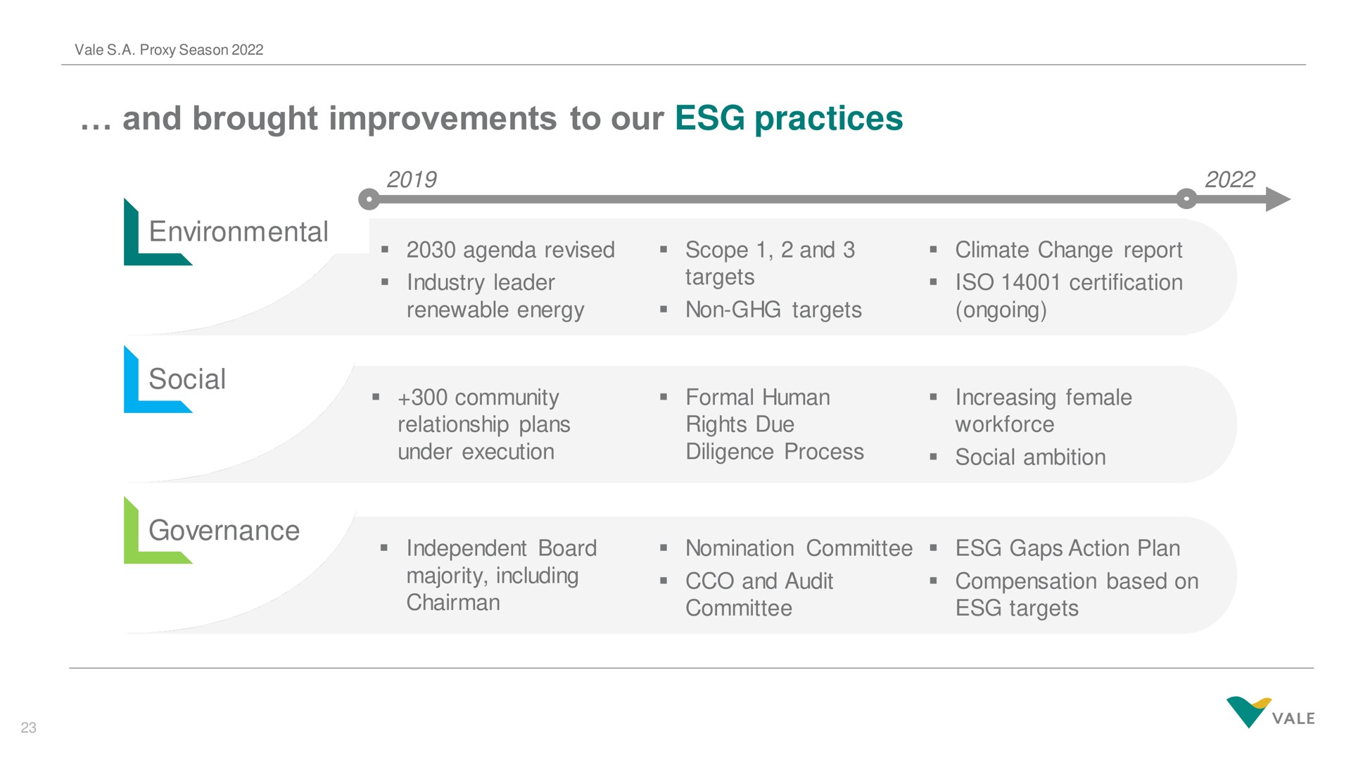 and brought improvements to our practices environmental social governance community independent board | Vale