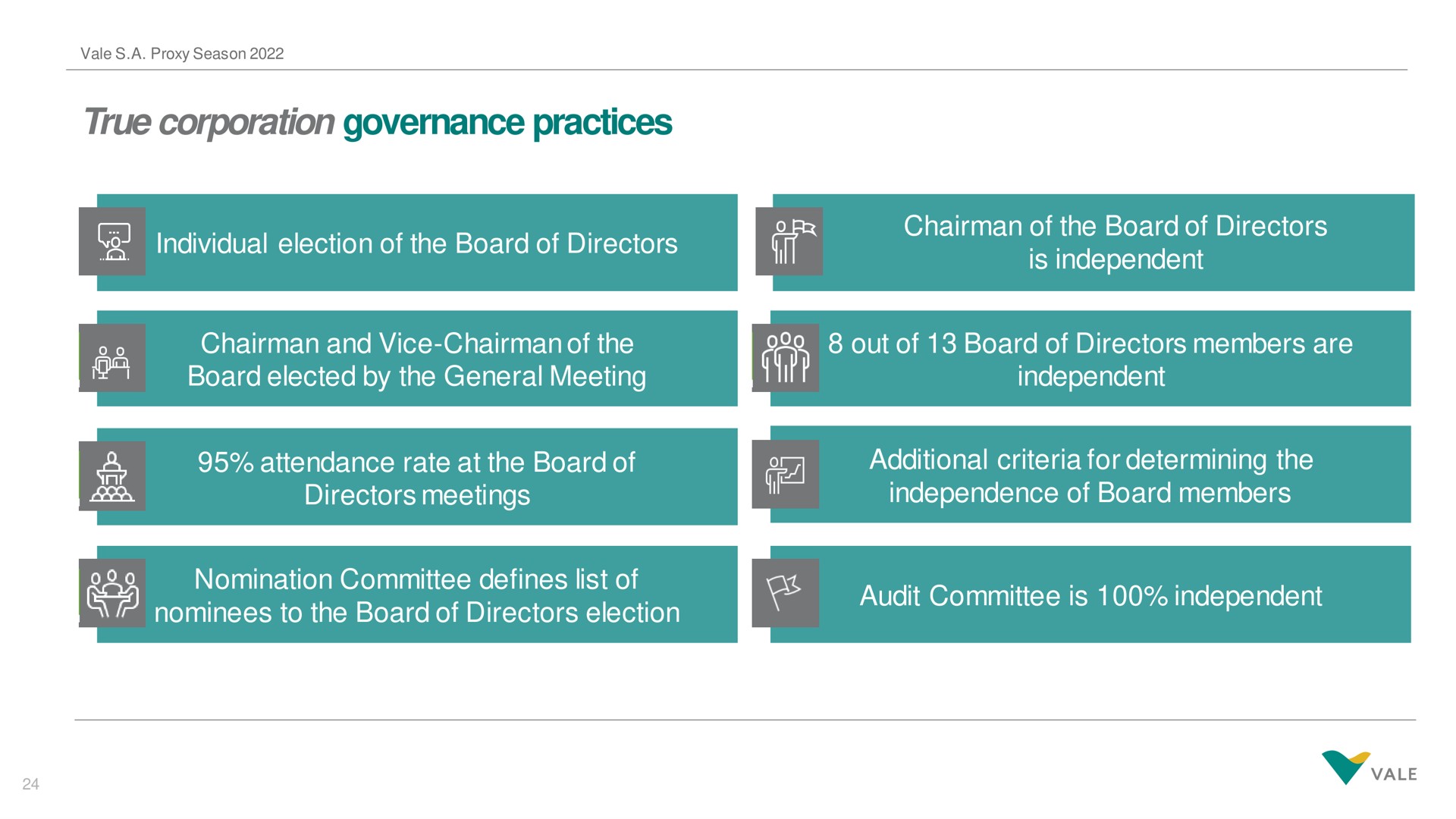 true corporation governance practices individual election of the board of directors tin chairman and vice chairman of the board elected by the general meeting a out of board of directors members are independent attendance rate at the board of directors meetings nomination committee defines list of a additional criteria for determining the independence of board members audit committee is independent | Vale