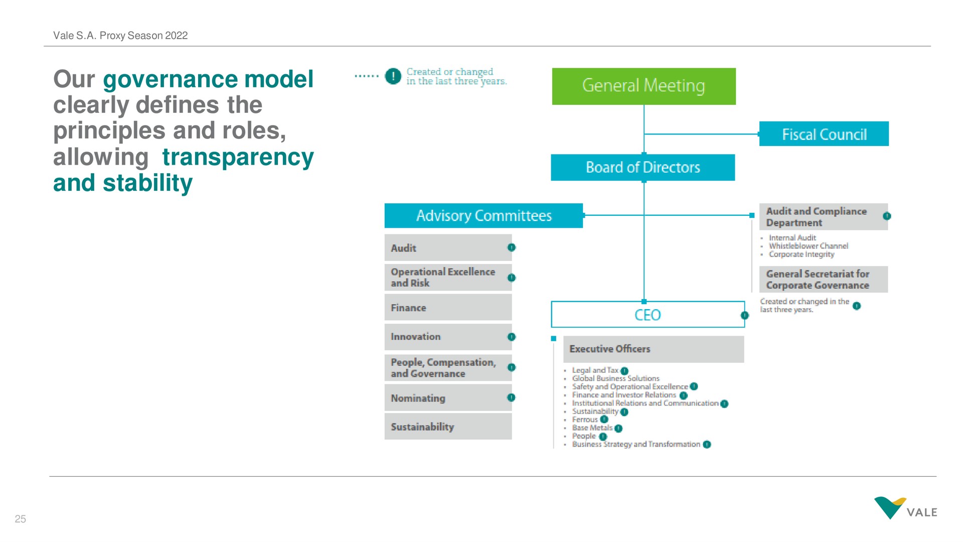our governance model clearly defines the principles and roles allowing transparency and stability enol crea are | Vale