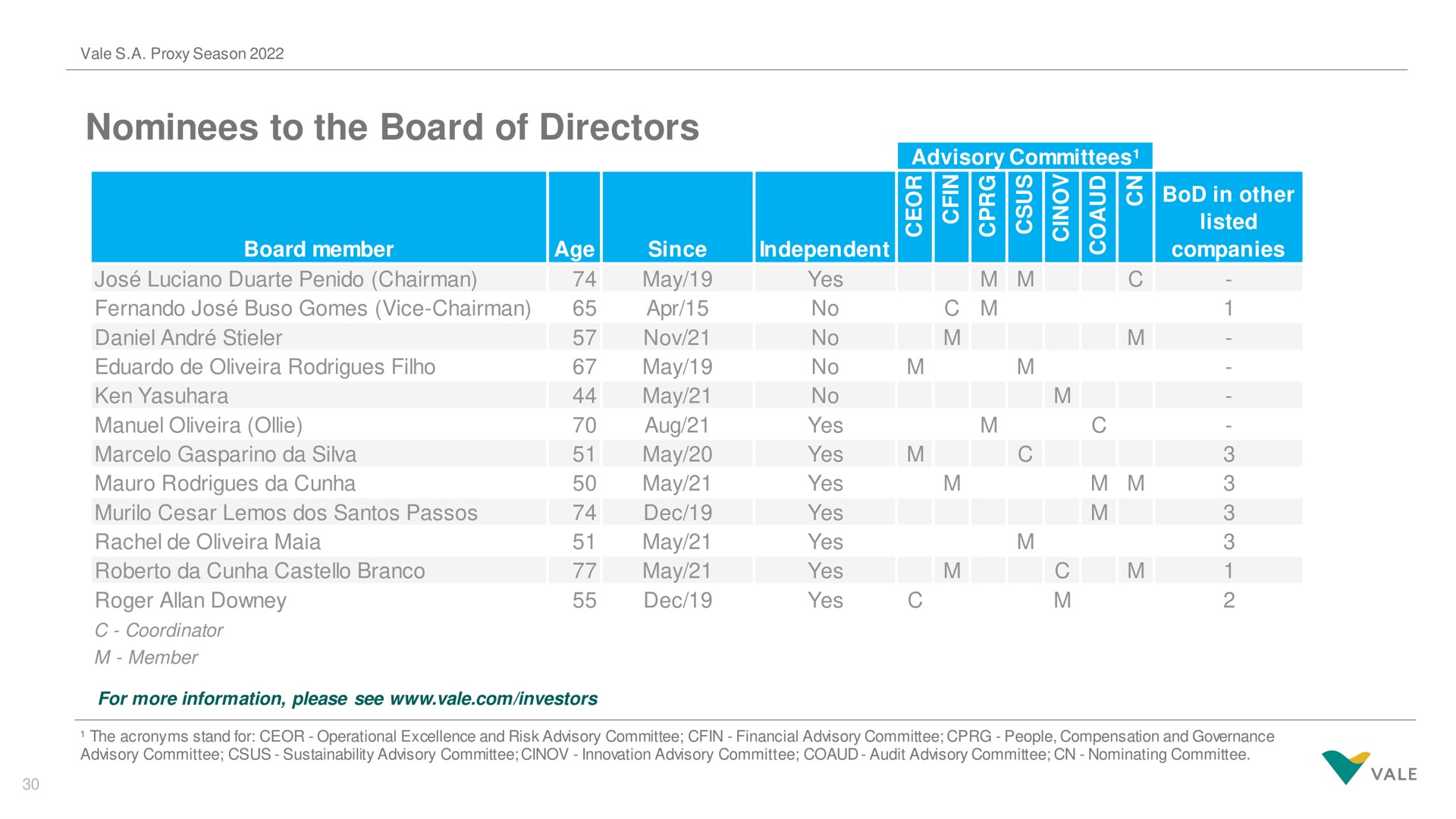 nominees to the board of directors | Vale