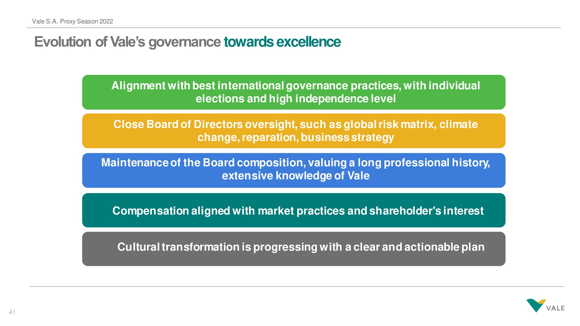 evolution of vale governance towards excellence alignment with best international practices with individual elections and high independence level change reparation business strategy maintenance the board composition valuing a long professional history compensation aligned with market practices and shareholder interest cultural transformation is progressing with a clear and actionable plan | Vale