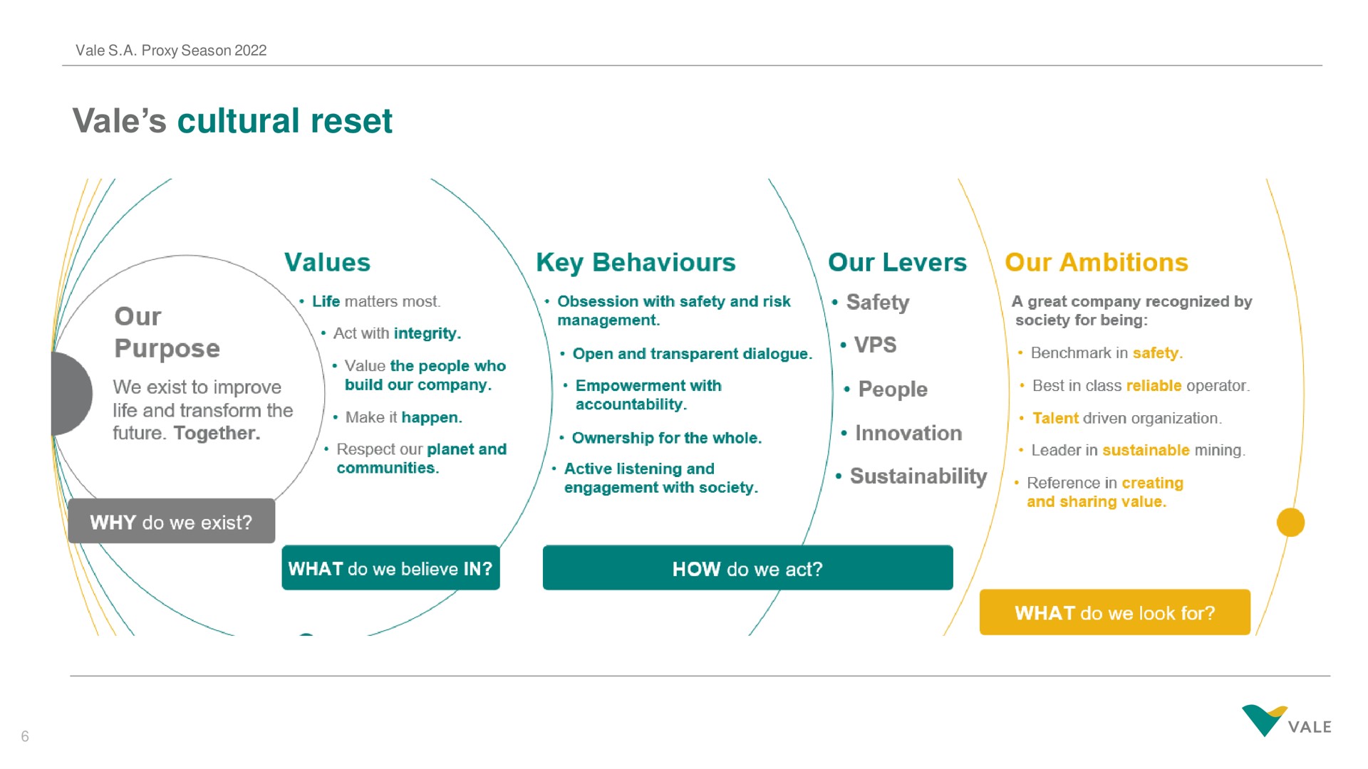 vale cultural reset values key behaviours our levers our ambitions | Vale