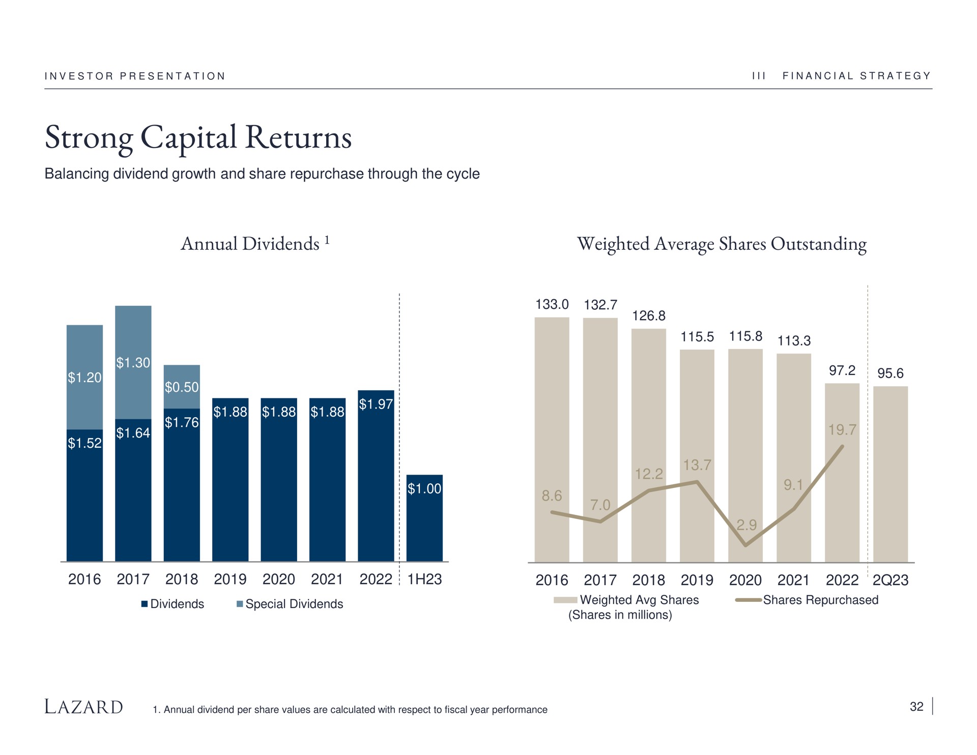 strong capital returns annual dividends weighted average shares outstanding | Lazard