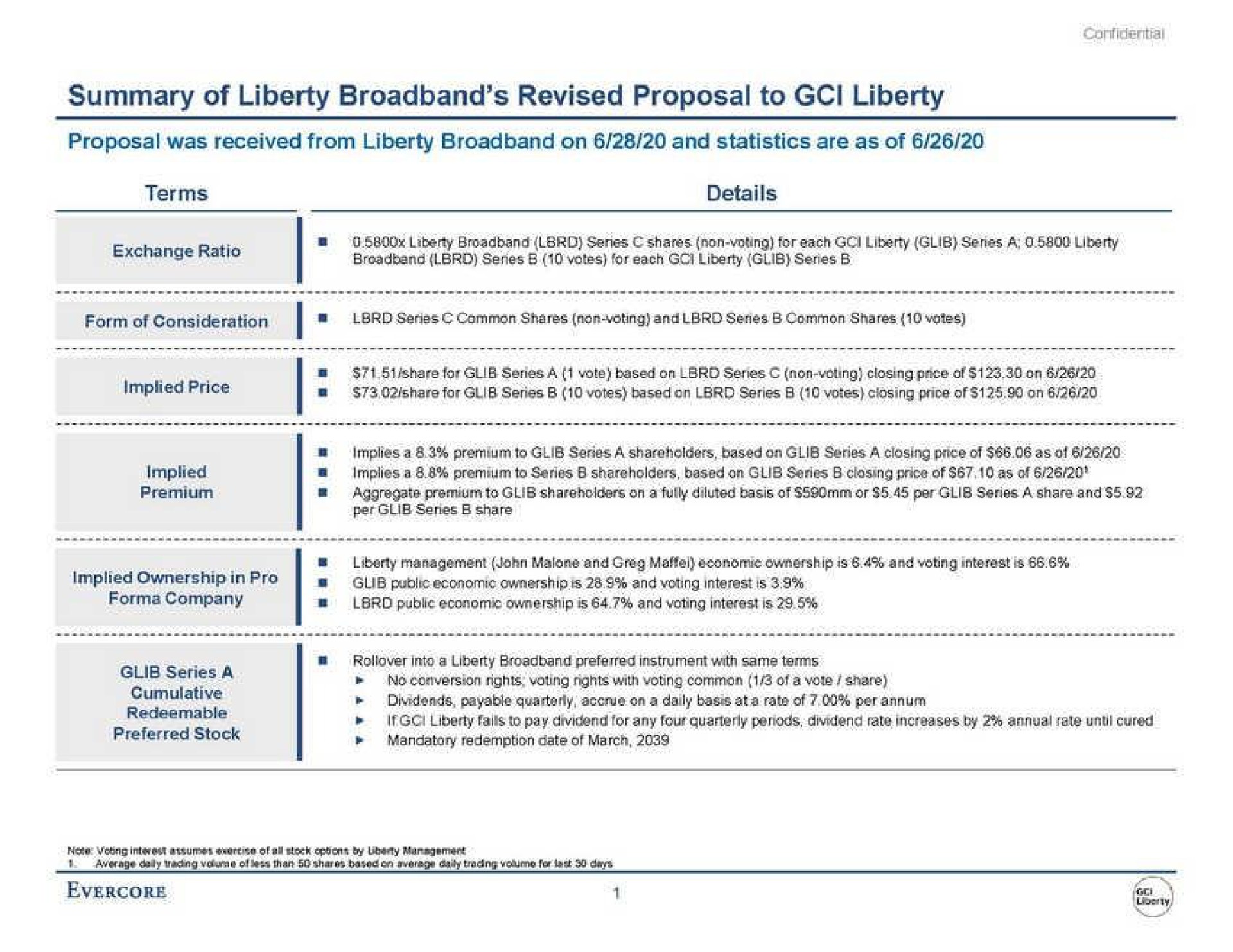 summary of liberty revised proposal to liberty implied price share for glib series votes based on series votes closing price of on implied ownership in pro | Evercore