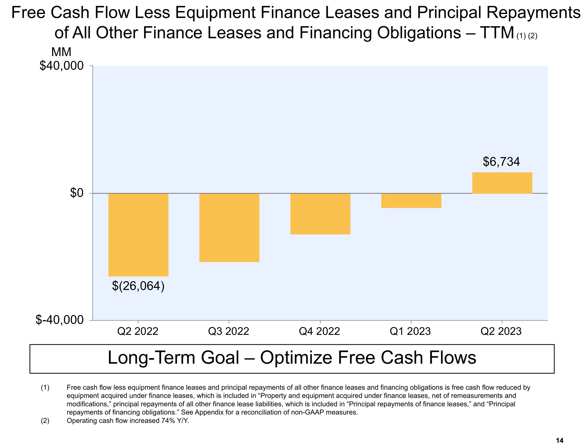 long term goal optimize free cash flows of all other finance leases and financing obligations | Amazon