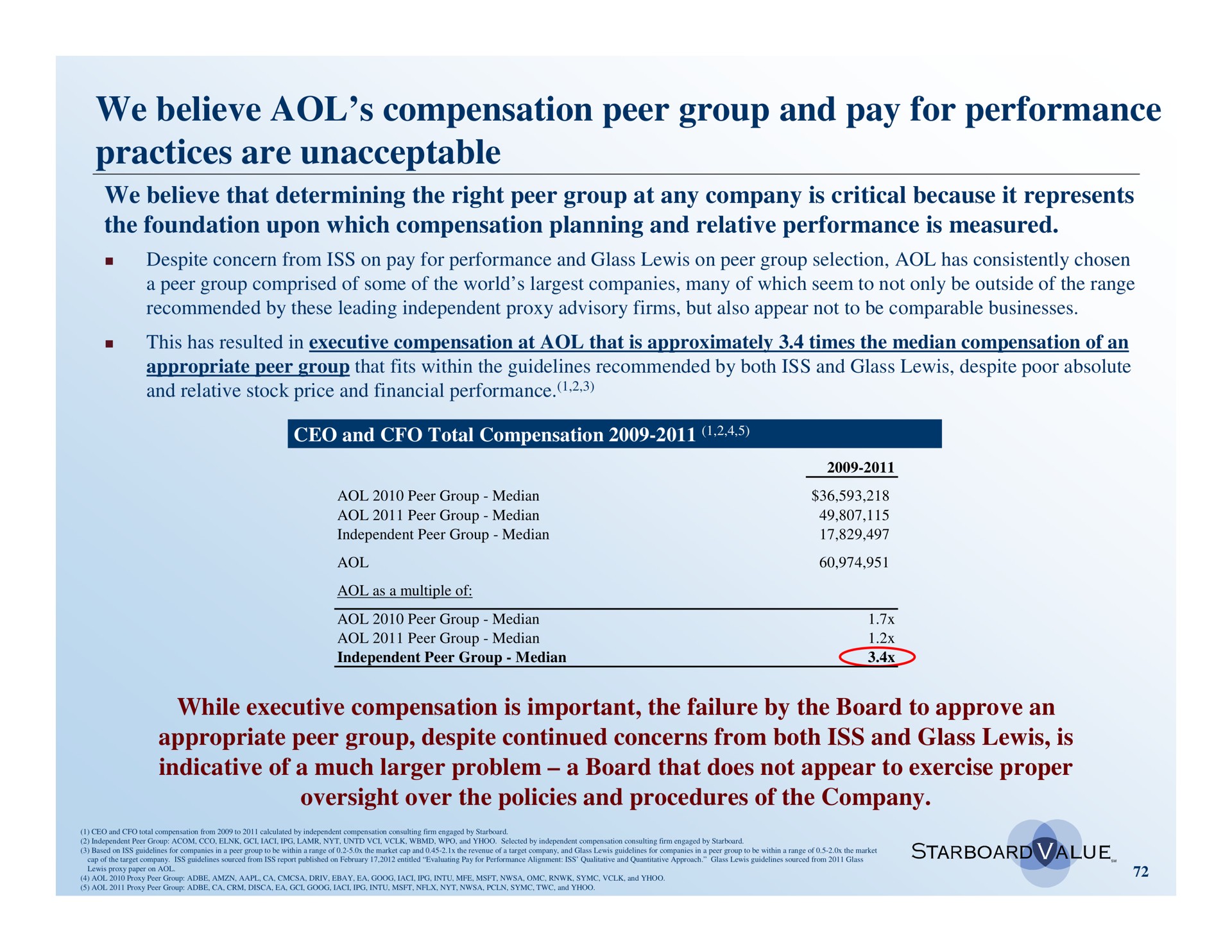 we believe compensation peer group and pay for performance practices are unacceptable | Starboard Value