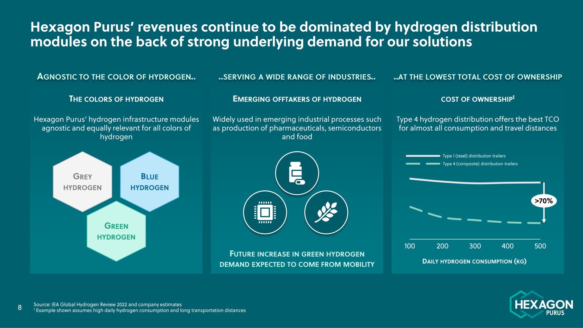hexagon revenues continue to be dominated by hydrogen distribution modules on the back of strong underlying demand for our solutions hexagon | Hexagon Purus