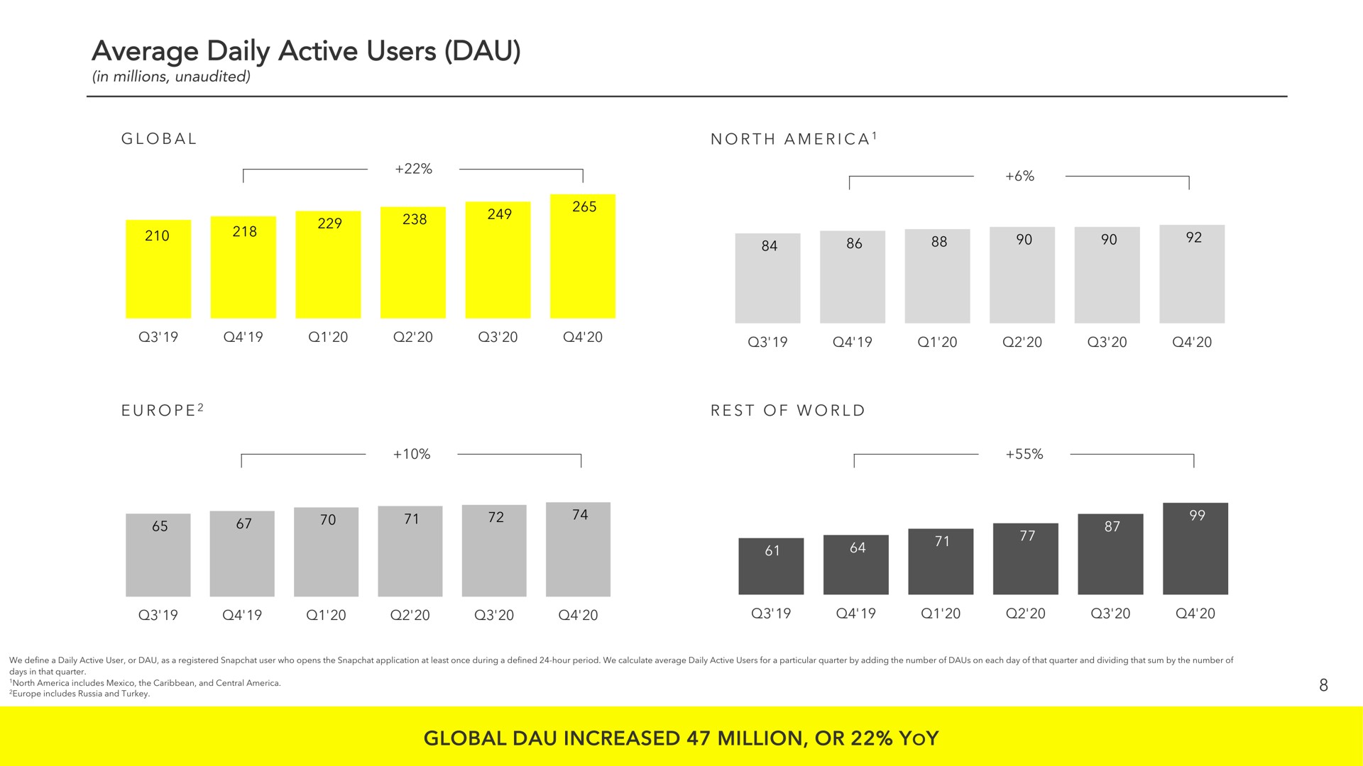 average daily active users global increased million or yoy a we | Snap Inc