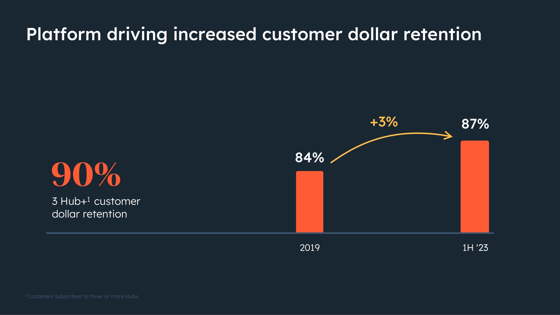 platform driving increased customer dollar retention yes a | Hubspot