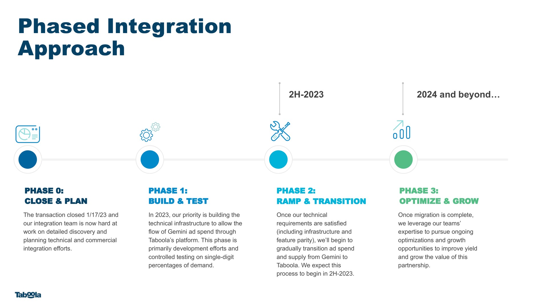 phased integration approach | Taboola