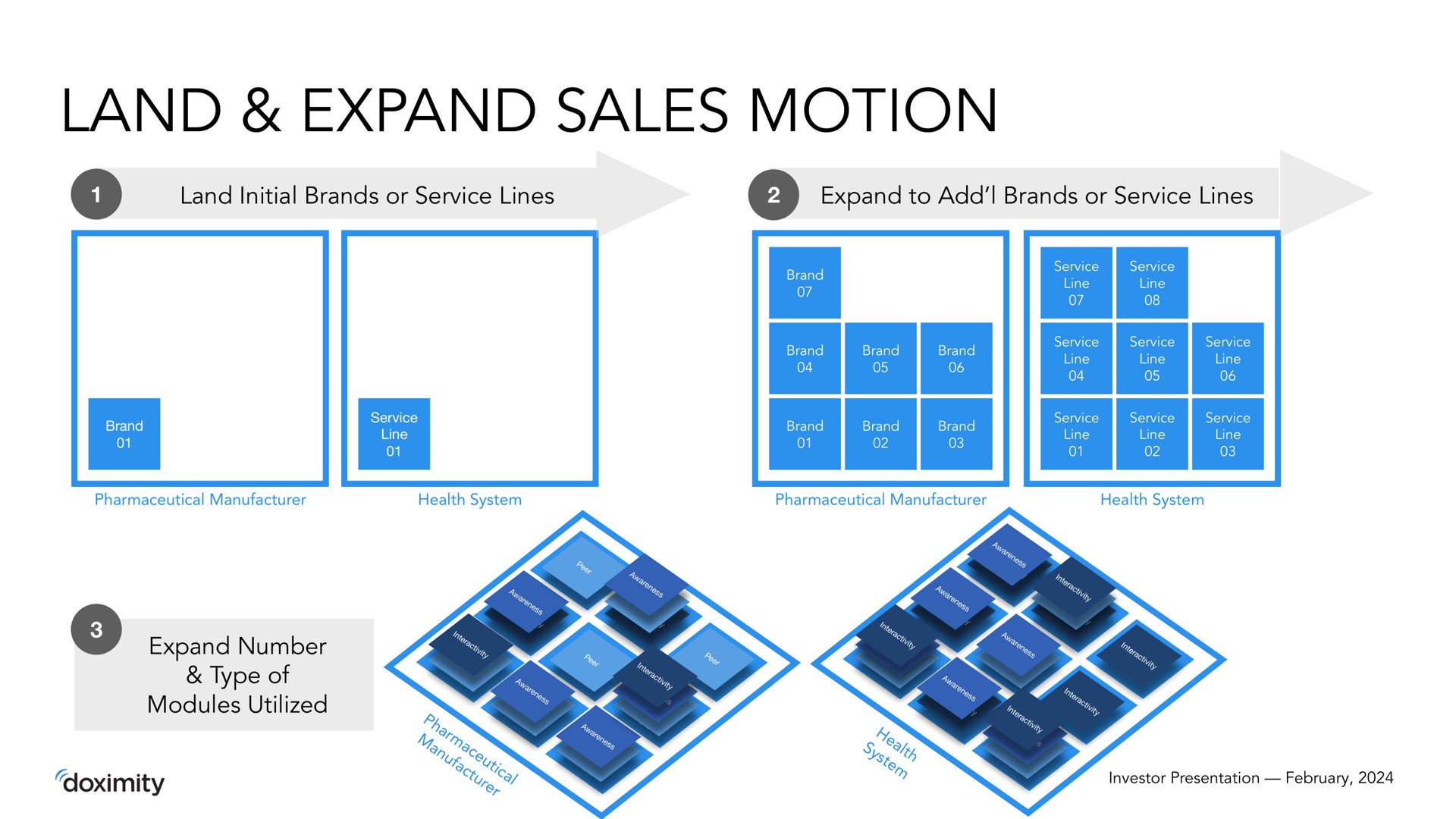 land expand sales motion | Doximity