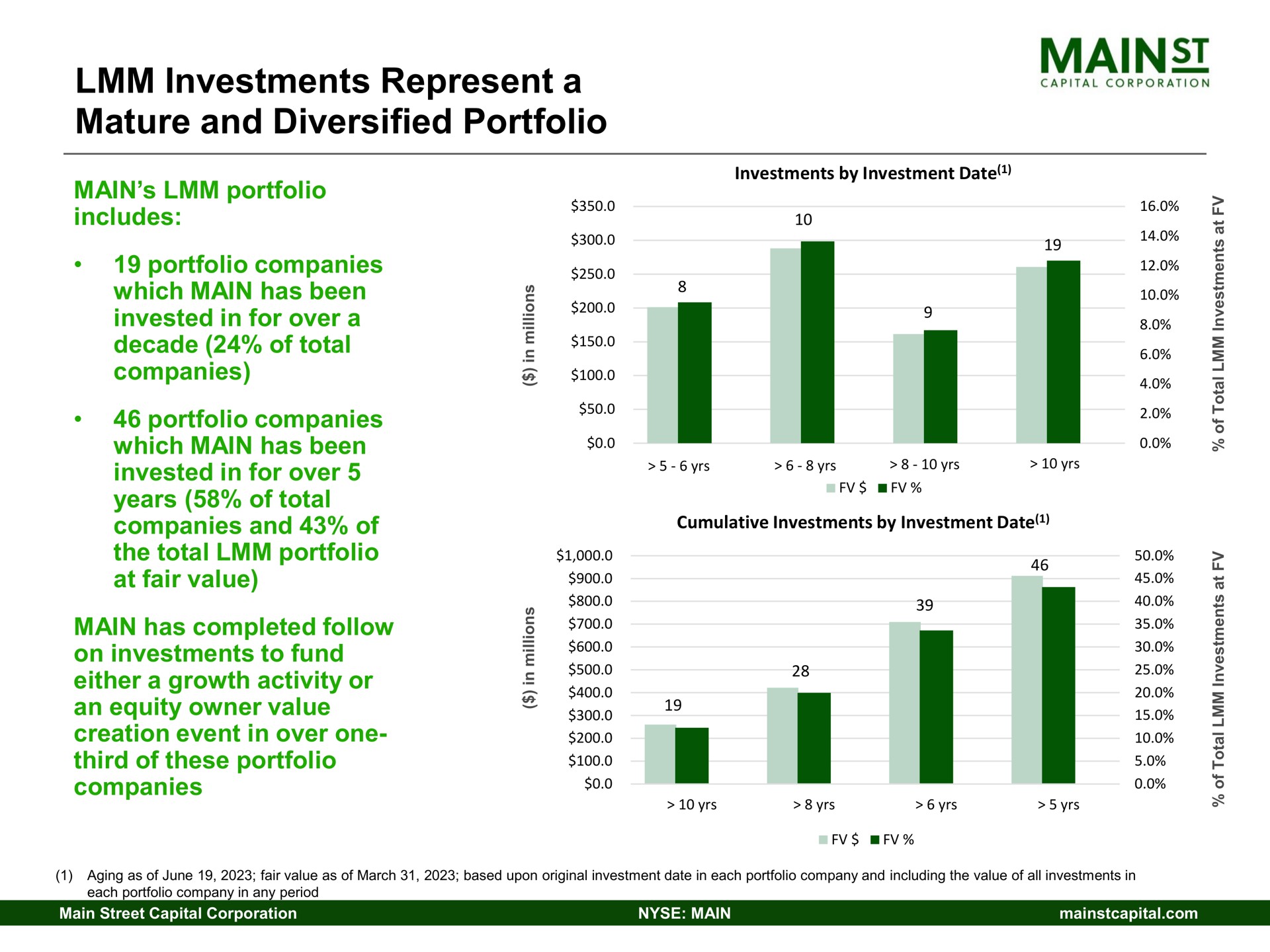 investments represent a mature and diversified portfolio capital corporation | Main Street Capital