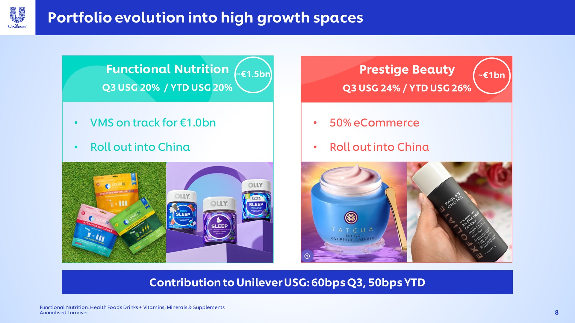 portfolio evolution into high growth spaces functional nutrition prestige beauty contribution to | Unilever