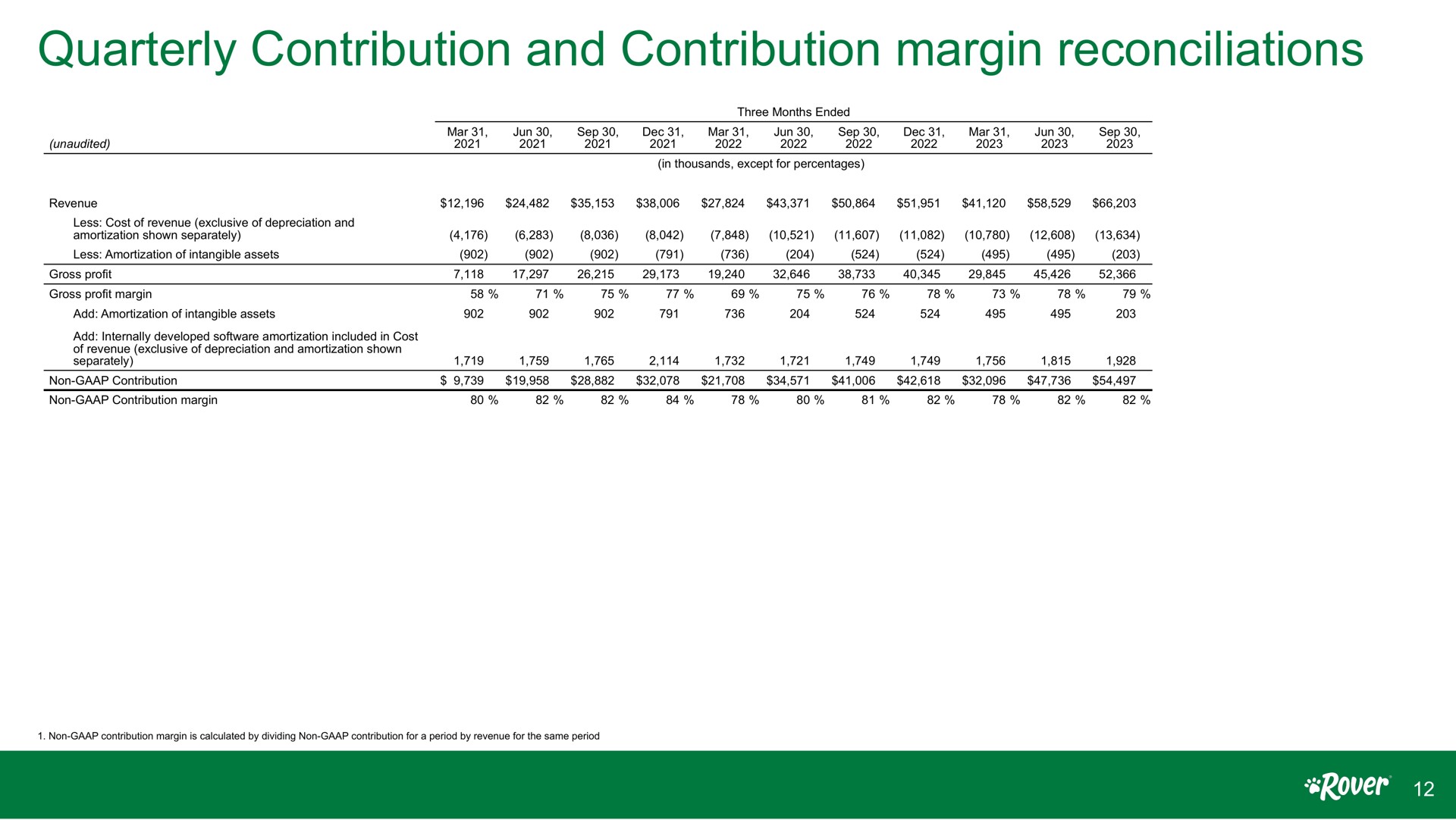 quarterly contribution and contribution margin reconciliations | Rover