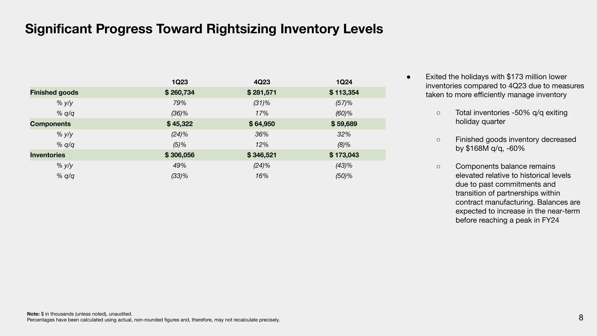 cant progress toward inventory levels significant | Sonos