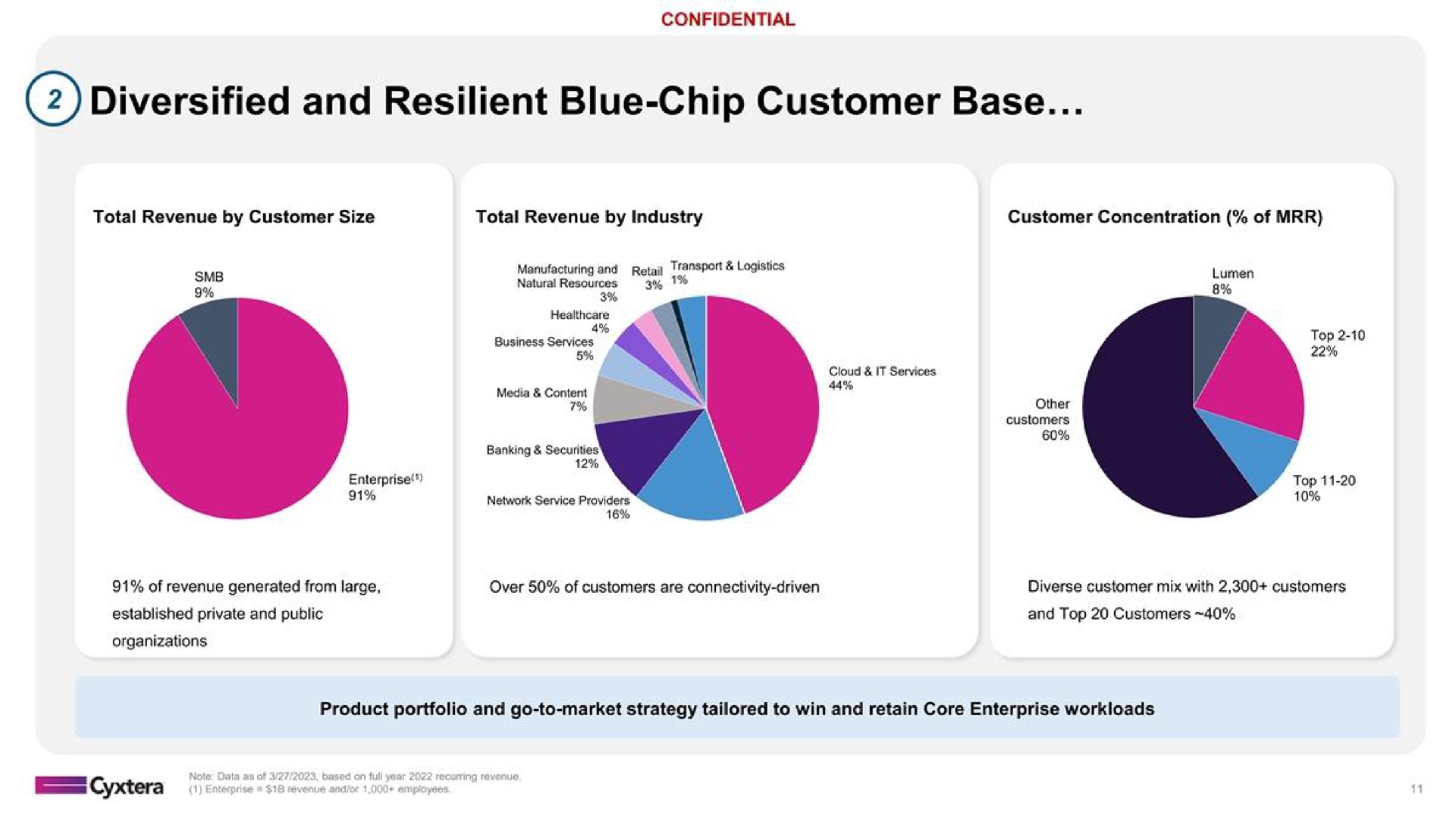 diversified and resilient blue chip customer base | Cyxtera
