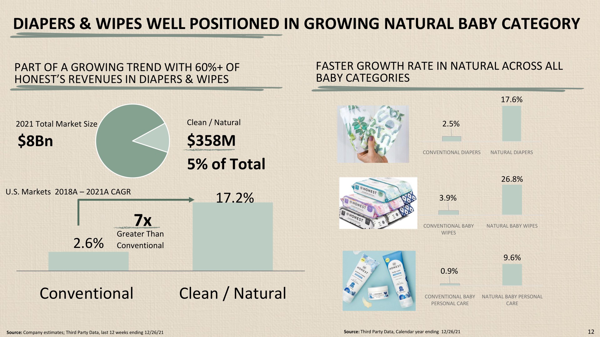 diapers wipes well positioned in growing natural baby category of total conventional clean natural | Honest