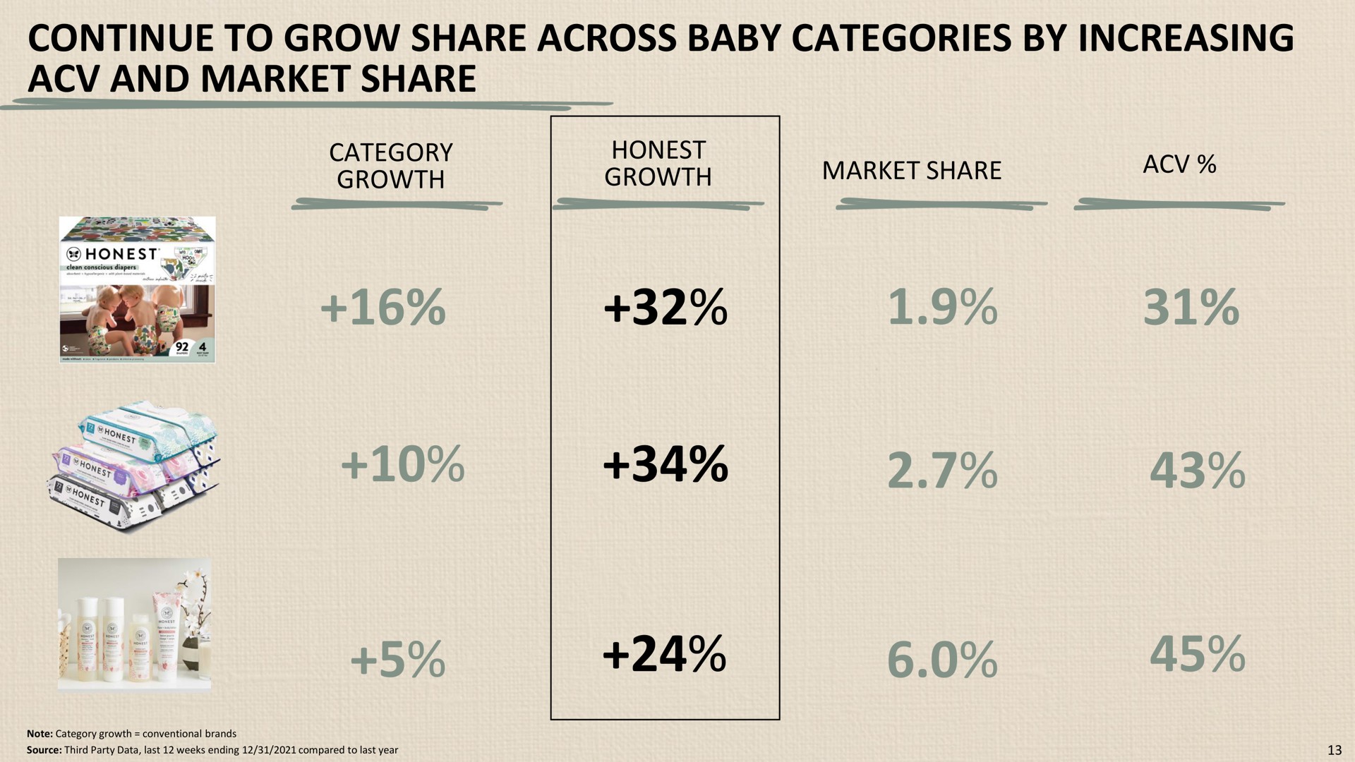 continue to grow share across baby categories by increasing and market share | Honest