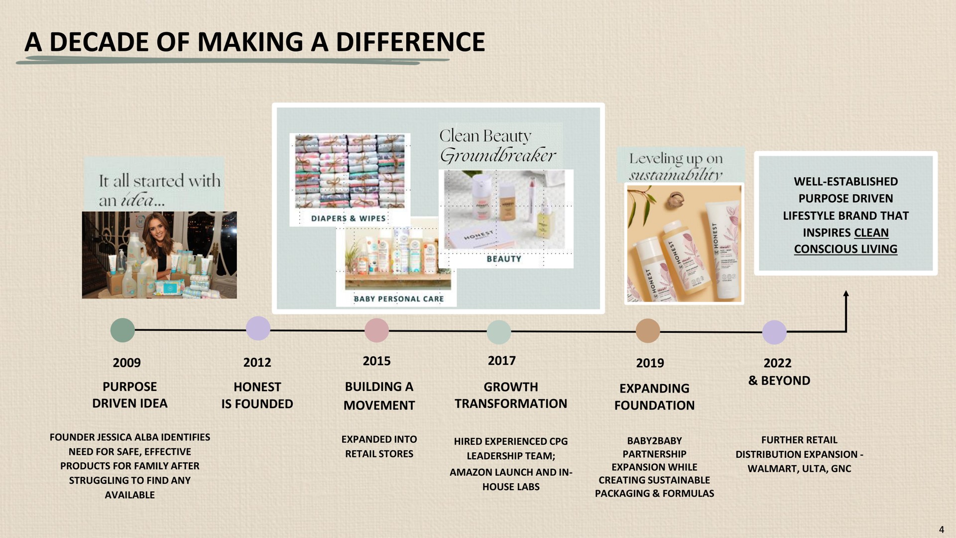 a decade of making a difference ire | Honest