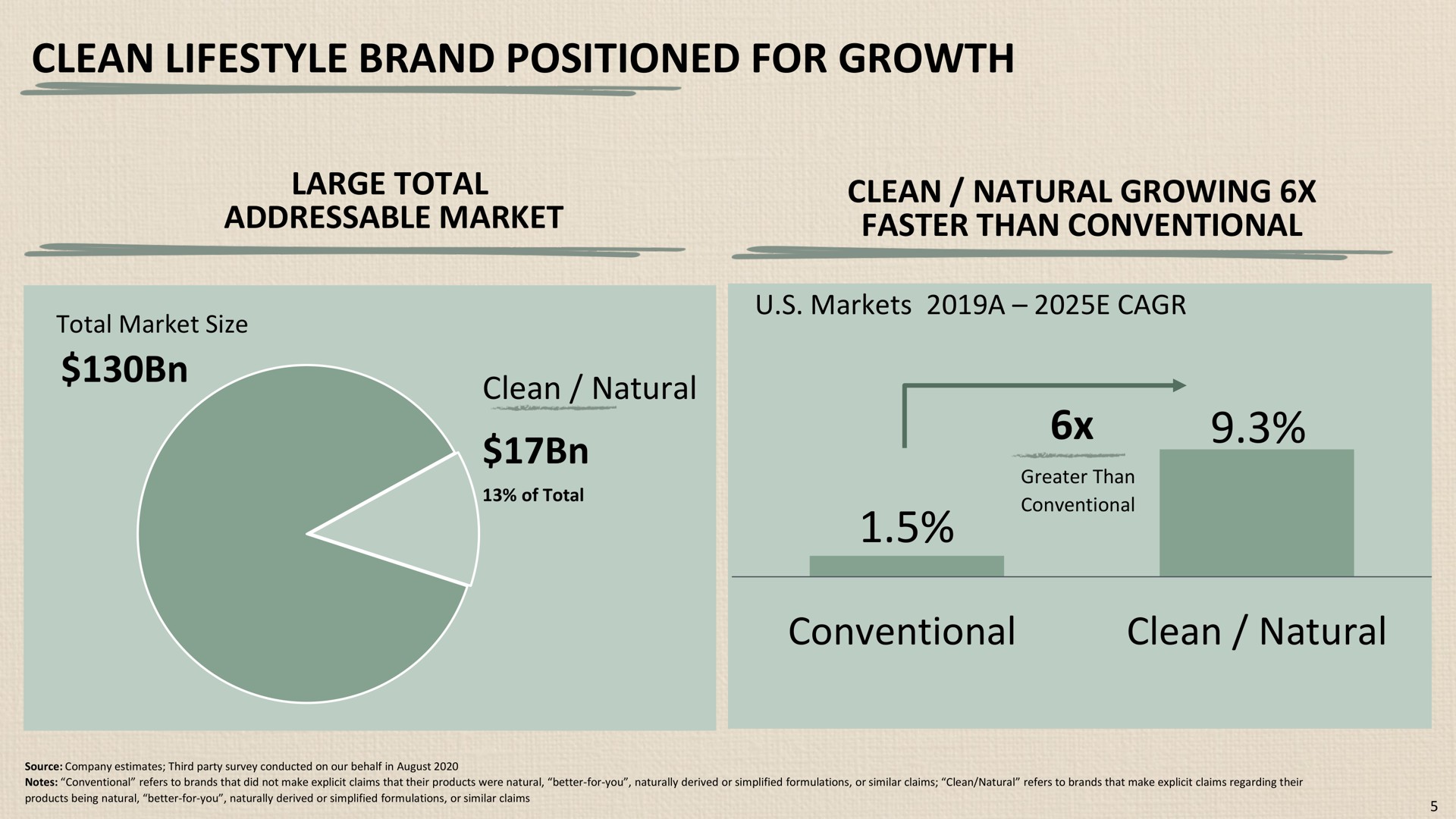 clean brand positioned for growth conventional clean natural large total market growing faster than | Honest