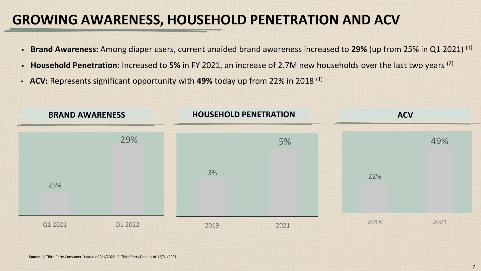 growing awareness household penetration and | Honest