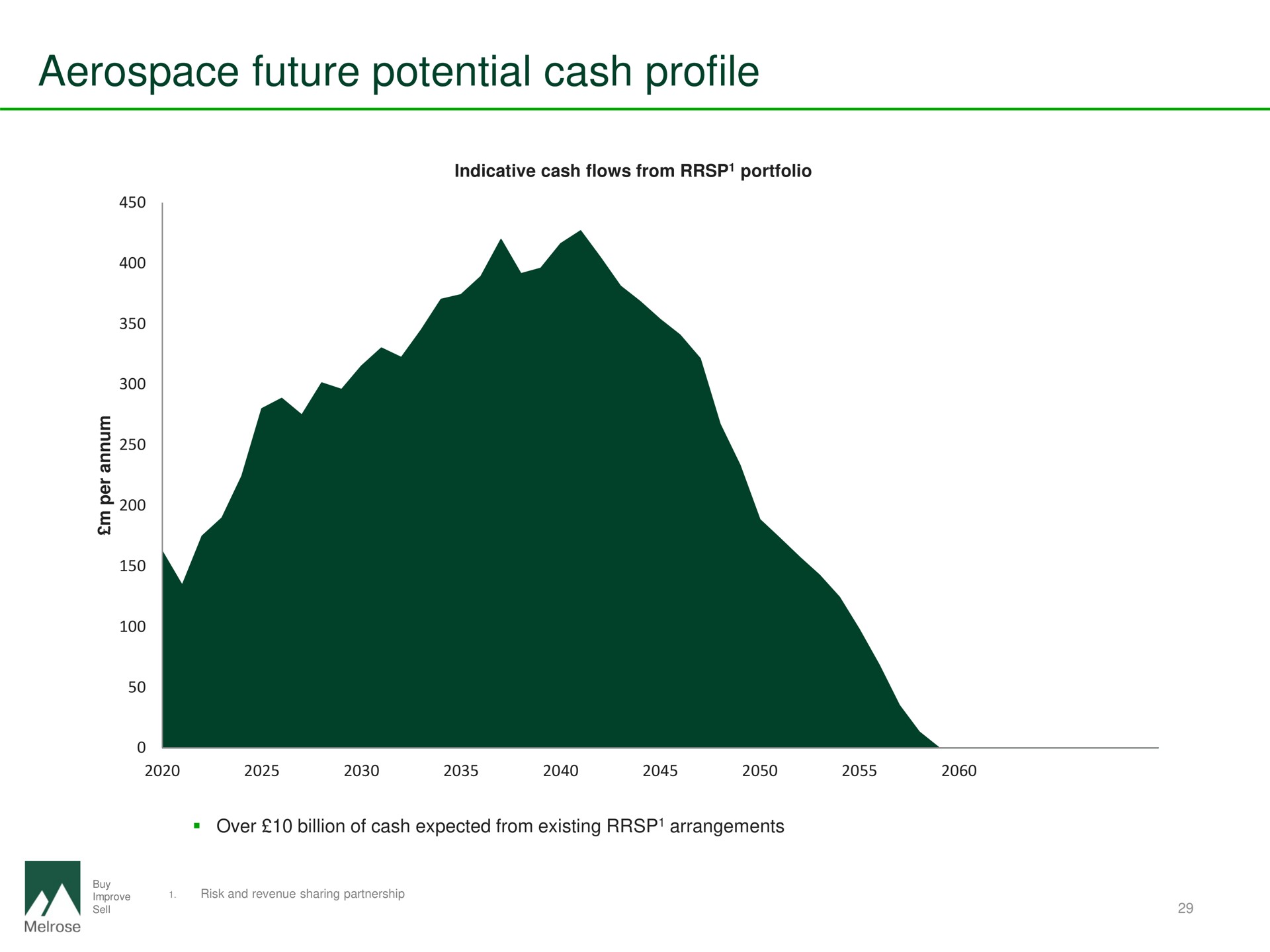 future potential cash profile | Melrose