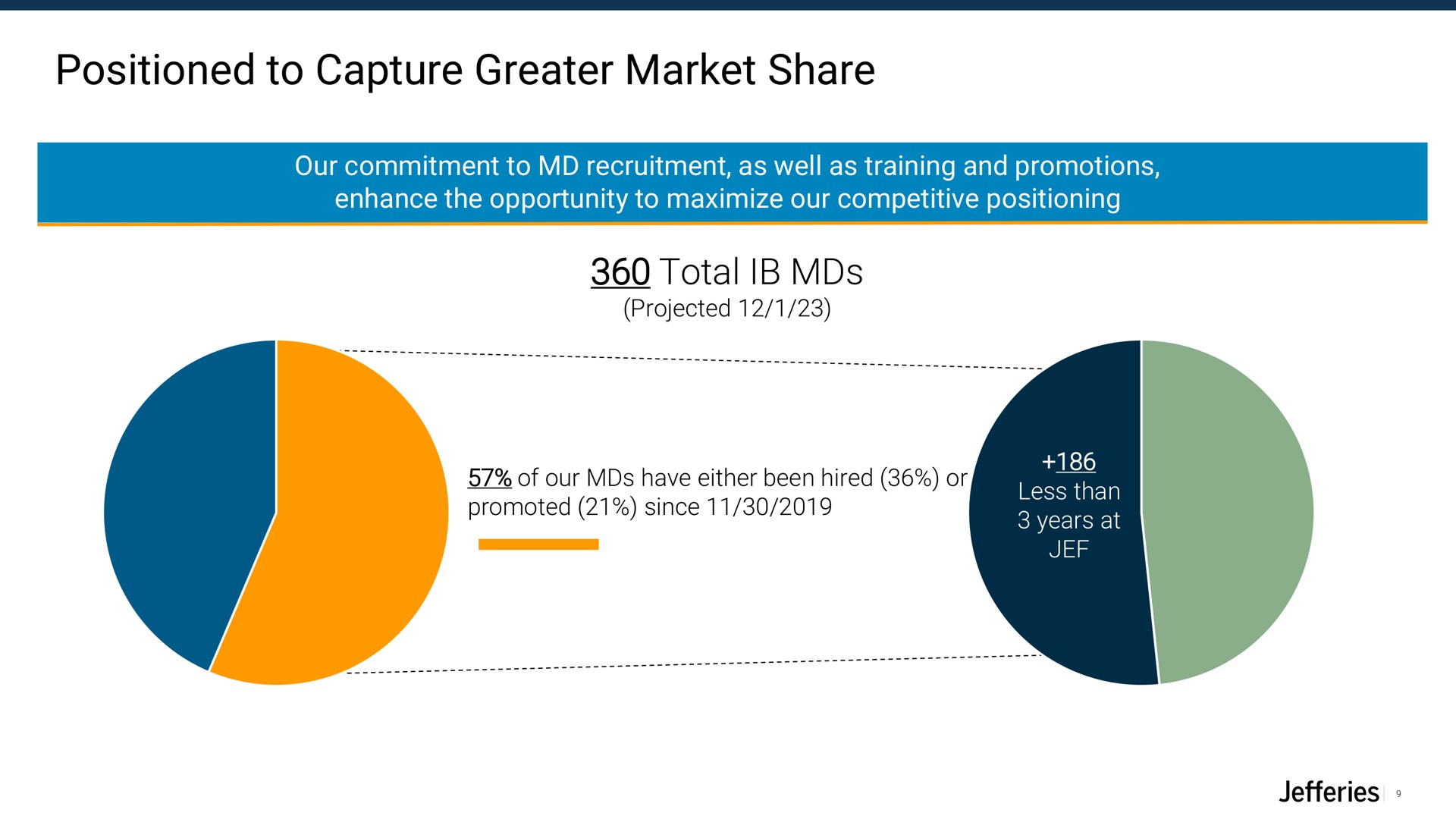 positioned to capture greater market share total | Jefferies Financial Group