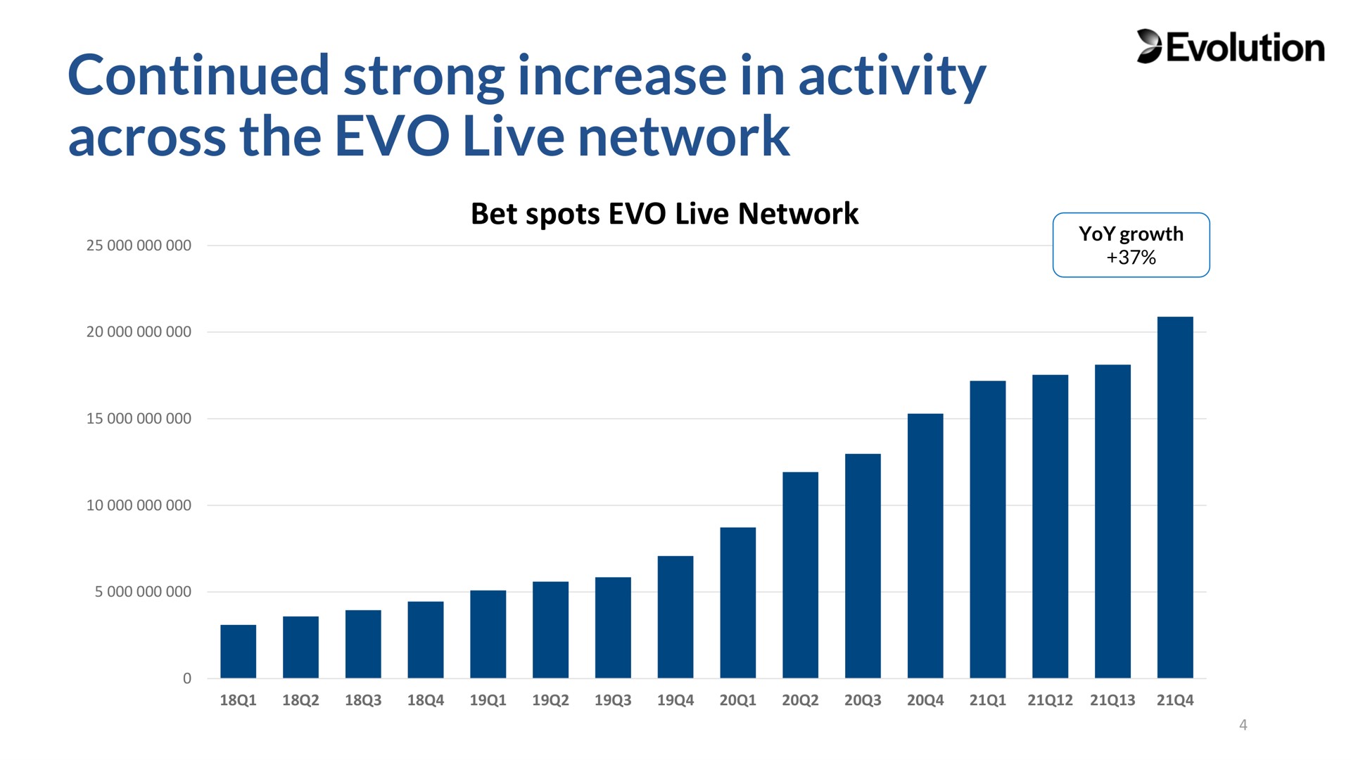 continued strong increase in activity across the live network evolution | Evolution Gaming