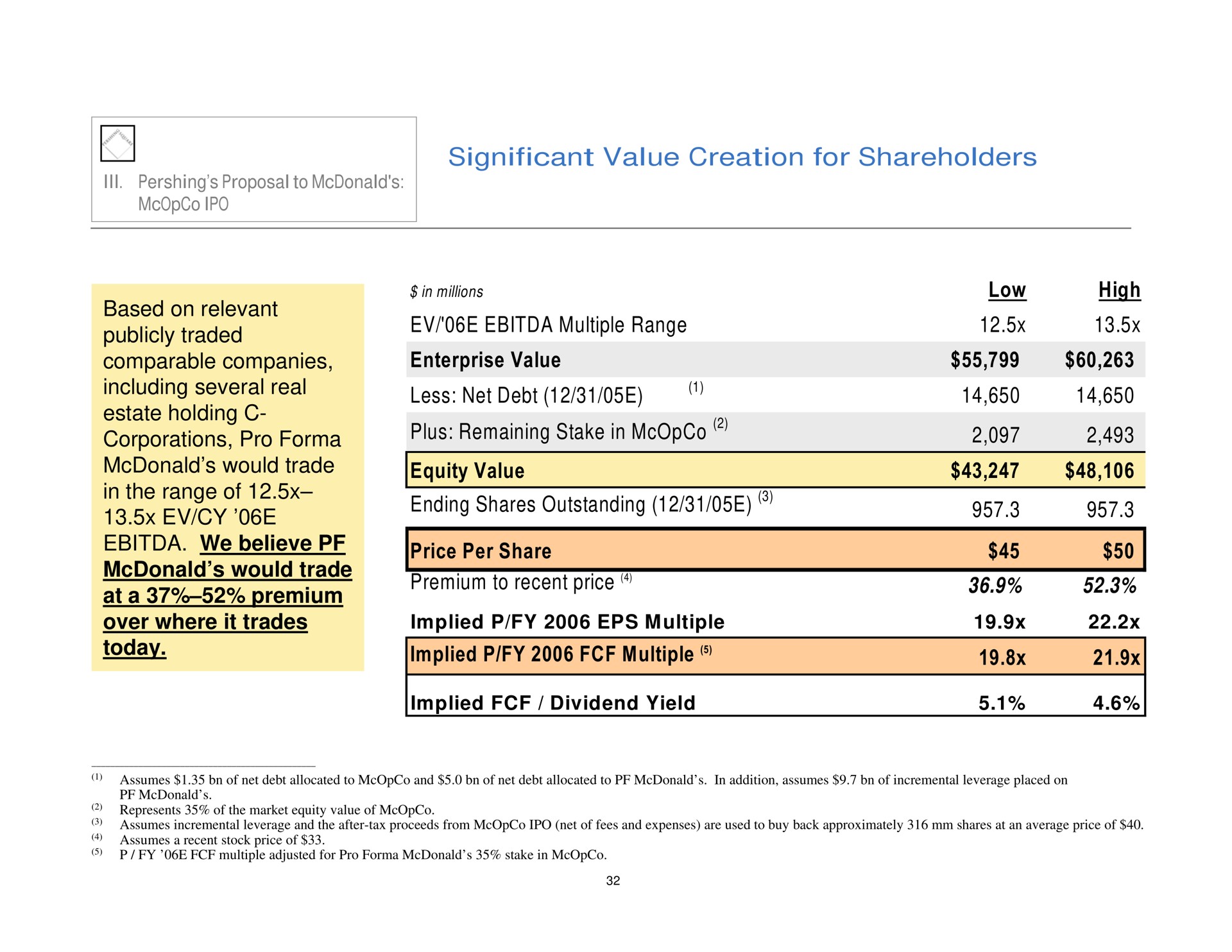 significant value creation for shareholders based on relevant publicly traded comparable companies including several real estate holding corporations pro would trade in the range of we believe would trade at a premium over where it trades today multiple range enterprise value less net debt plus remaining stake in equity value ending shares outstanding price per share premium to recent price implied multiple low high millions | Pershing Square