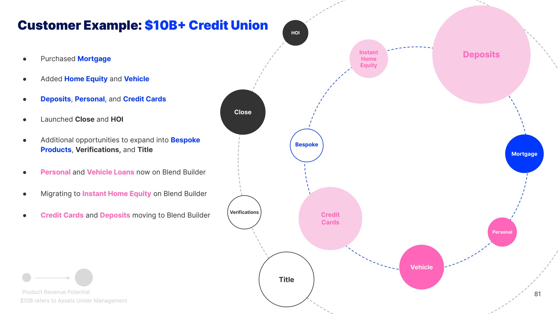 deposits customer example credit union | Blend