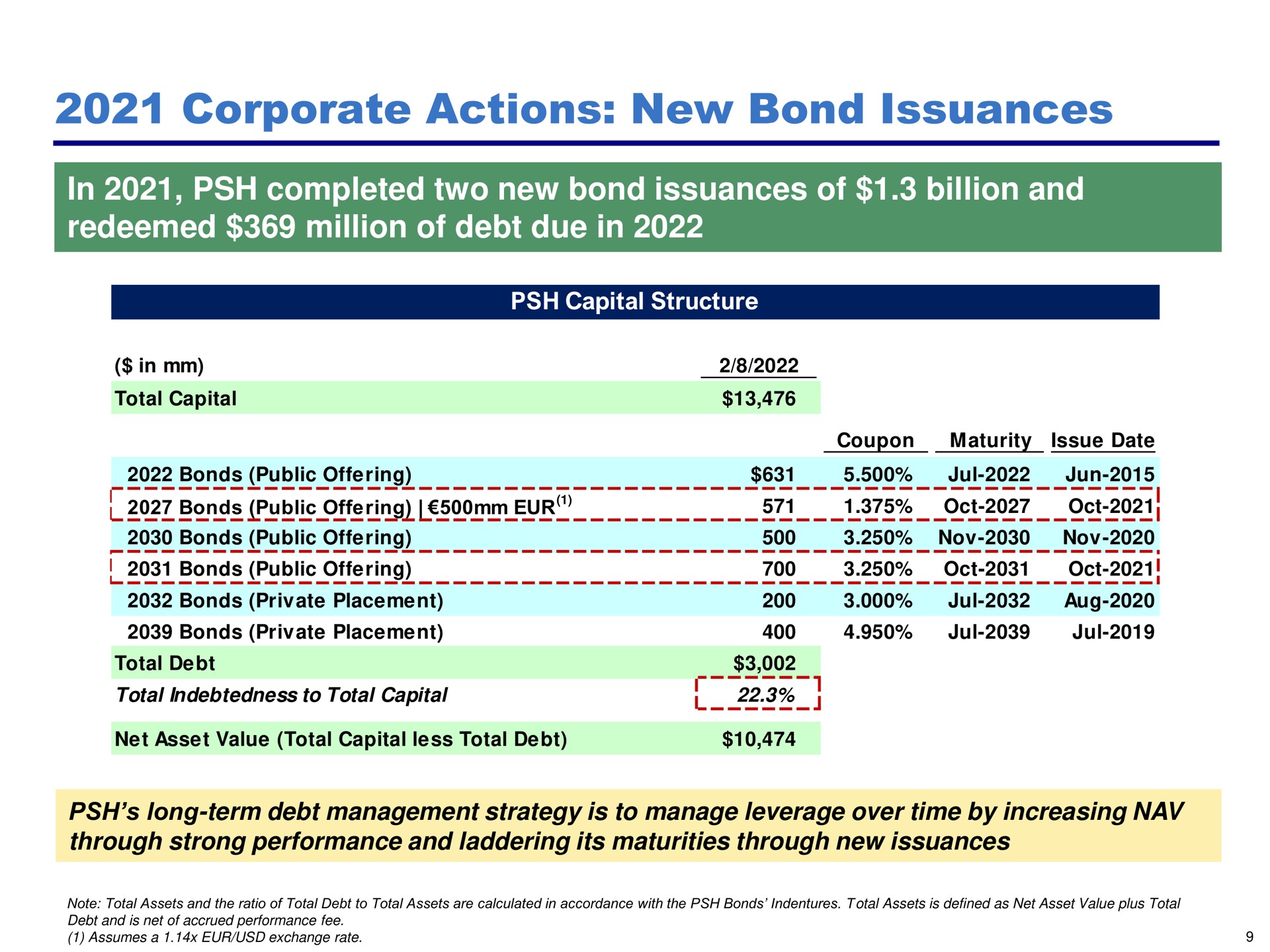 corporate actions new bond issuances in completed two new bond issuances of billion and redeemed million of debt due in bonds public offering bonds public offering bonds public offering total indebtedness to total capital i | Pershing Square