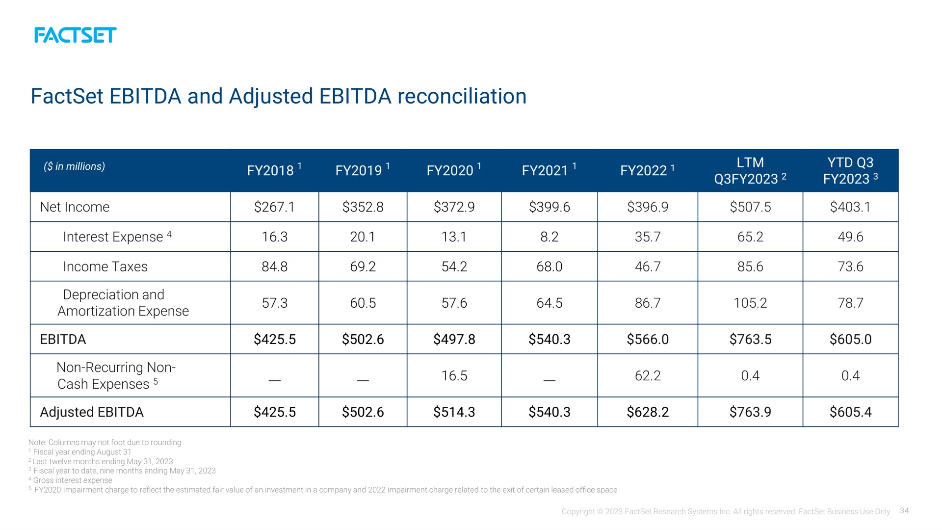 and adjusted reconciliation | Factset