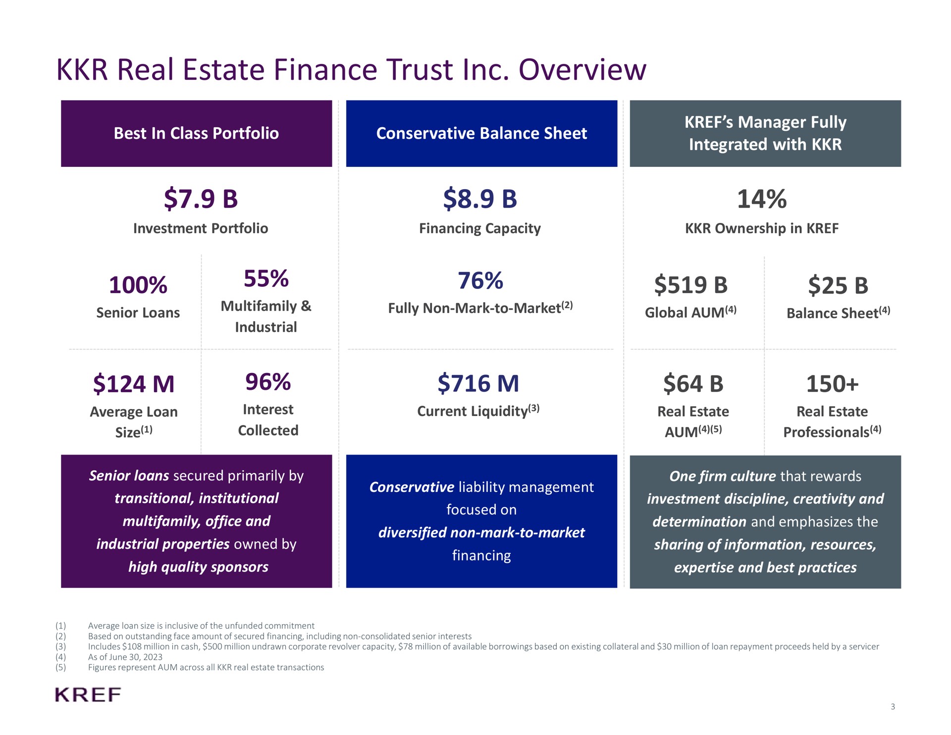 real estate finance trust overview best in class portfolio conservative balance sheet manager fully integrated with industrial size collected non mark to market global aum aum professionals | KKR Real Estate Finance Trust