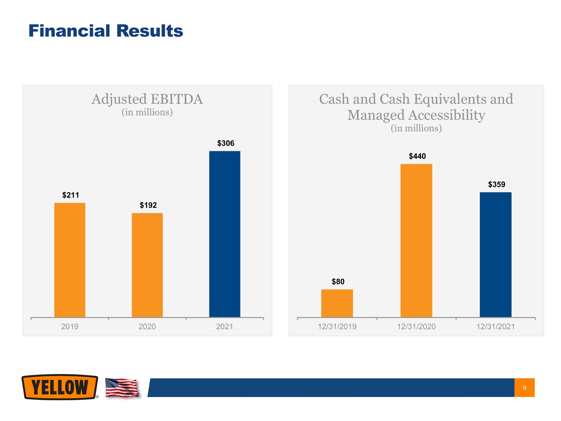 financial results adjusted cash and cash equivalents and managed accessibility yellow | Yellow Corporation