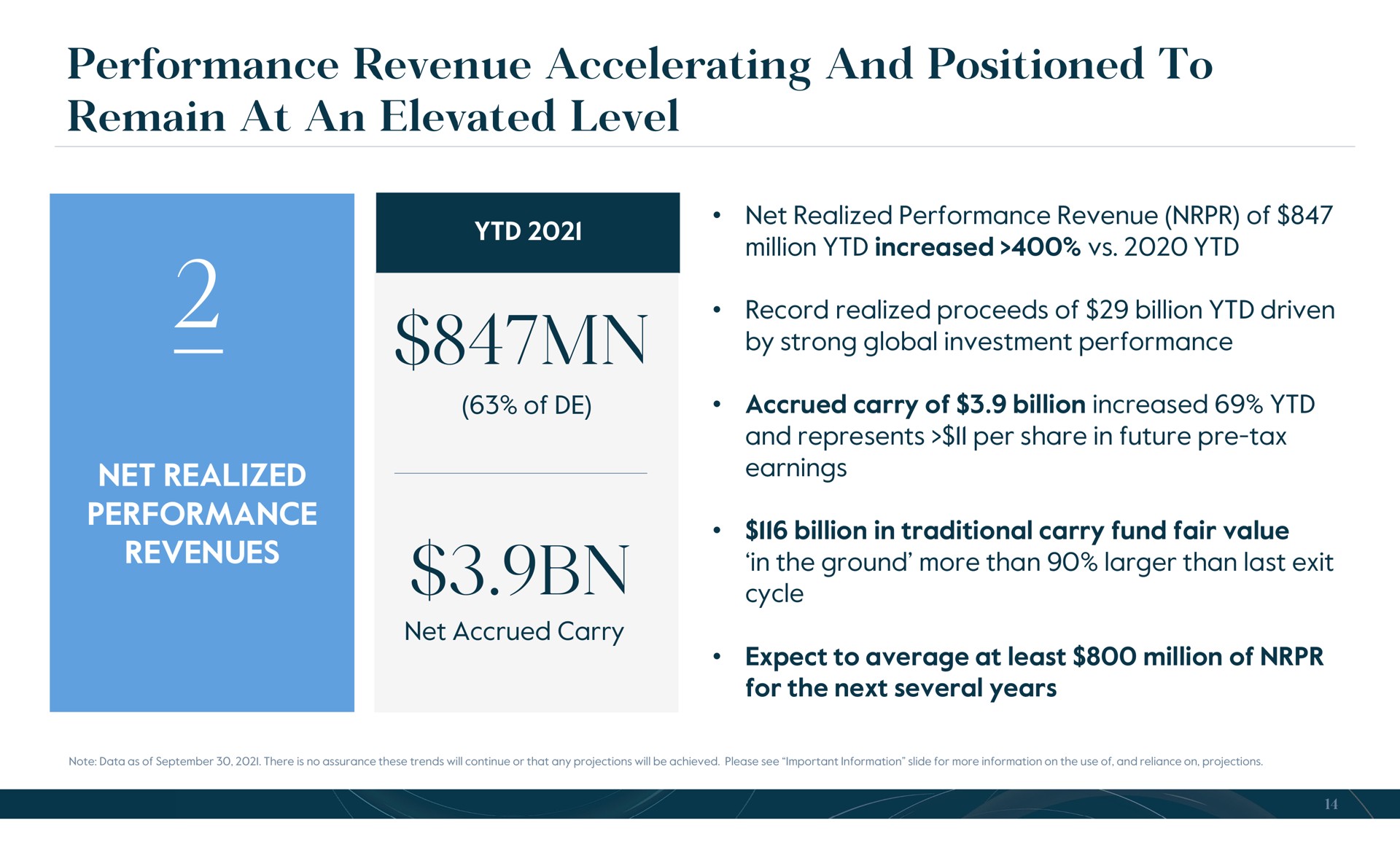 performance revenue accelerating and positioned to remain at an elevated level | Carlyle