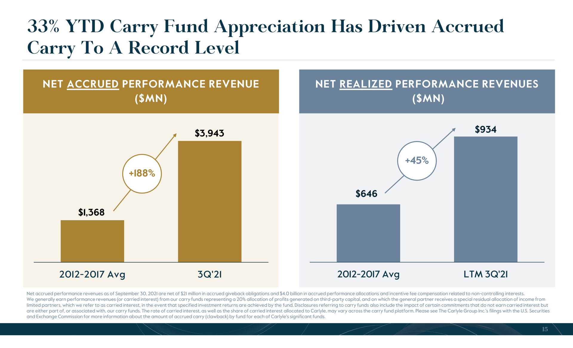 carry fund appreciation has driven accrued carry to a record level | Carlyle